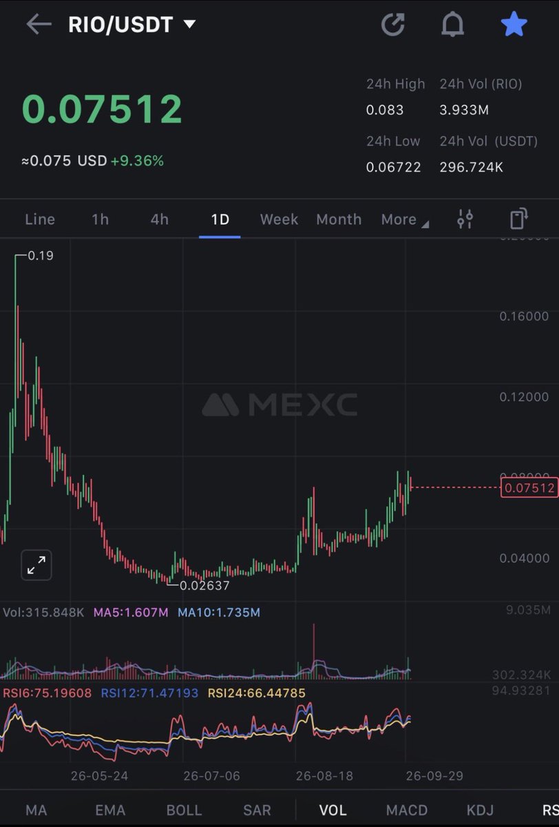NBCrypto0's tweet photo. GM 

love to see this $RIO chart in the morning

volume is rising and tokenization will came faster thank we think

once the announcement is coming you will see how fast $RIO will go upp

See you higher !!! https://t.co/ju6VmhXWek