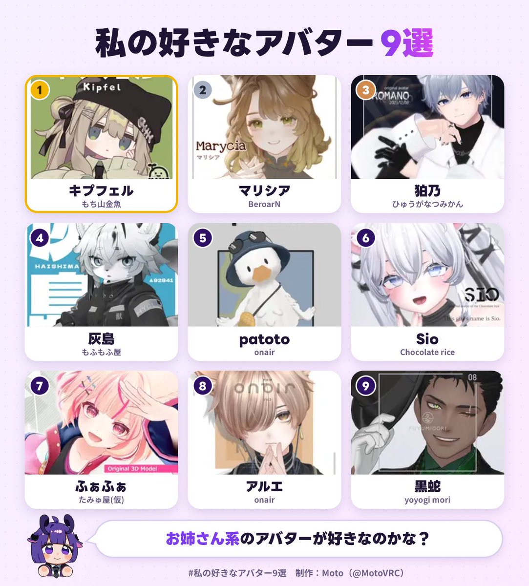 Shizma_VRC's tweet photo. 私の好きなアバター1位は、キプフェルでした！
あなたも好きなアバター9選を作ってみる▼
https://t.co/Qv2vvjSnb4
#私の好きなアバター9選
本来の2位は森羅ちゃんです https://t.co/YJ3hf2Vmmb