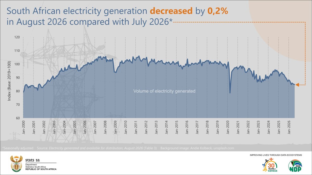 StatsSA's tweet photo. #SAelectricity || Electricity generation recorded its third consecutive m/m decrease in August, declining by 0,2%. Generation was down by 7,1% y/y.

Listen here for more: https://t.co/2nbtrprawh

#StatsSA #KnowYourStatsZA #GovZAUpdates @GovernmentZA @GCISMedia @VukuzenzeleNews @SAgovnews