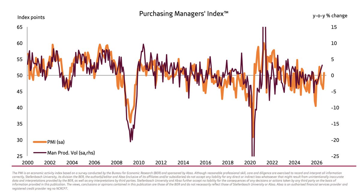 SimonPB's tweet photo. Surprise news, but we'll take it

"The seasonally adjusted Absa Purchasing Managers’ Index (PMI) rose by 4.9 points to 50.7 index points in
September 2026, returning above the neutral 50-point mark after three consecutive months in contractionary
territory. Encouragingly, the new sales orders index rebounded sharply and moved back above the neutral mark, while business activity recovered most of August’s steep decline".