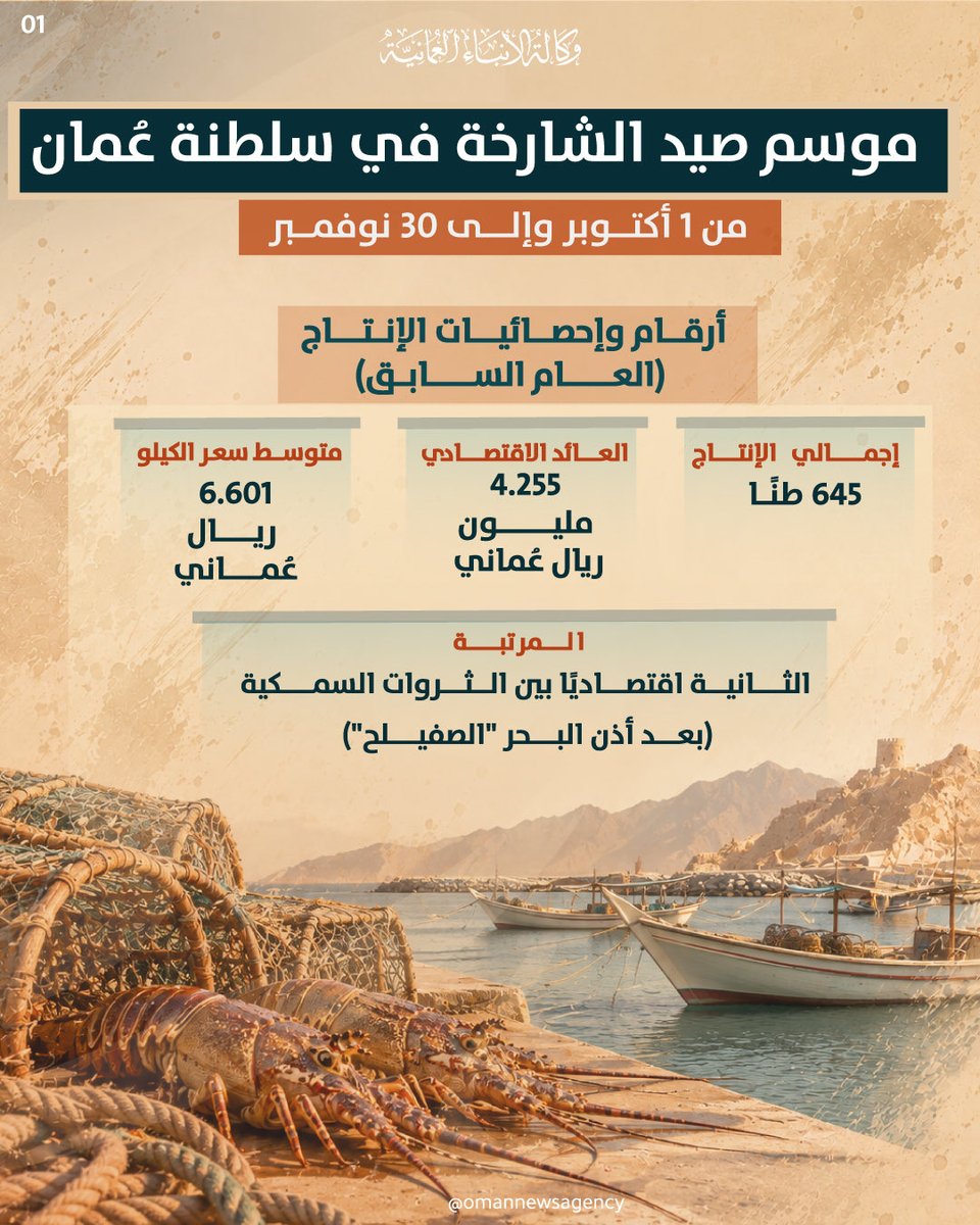 OmanNewsAgency's tweet photo. بدء موسم صيد الشارخة في #سلطنة_عُمان.

https://t.co/mRmJJv8fu7

#العُمانية https://t.co/Lgi6kkmfm5