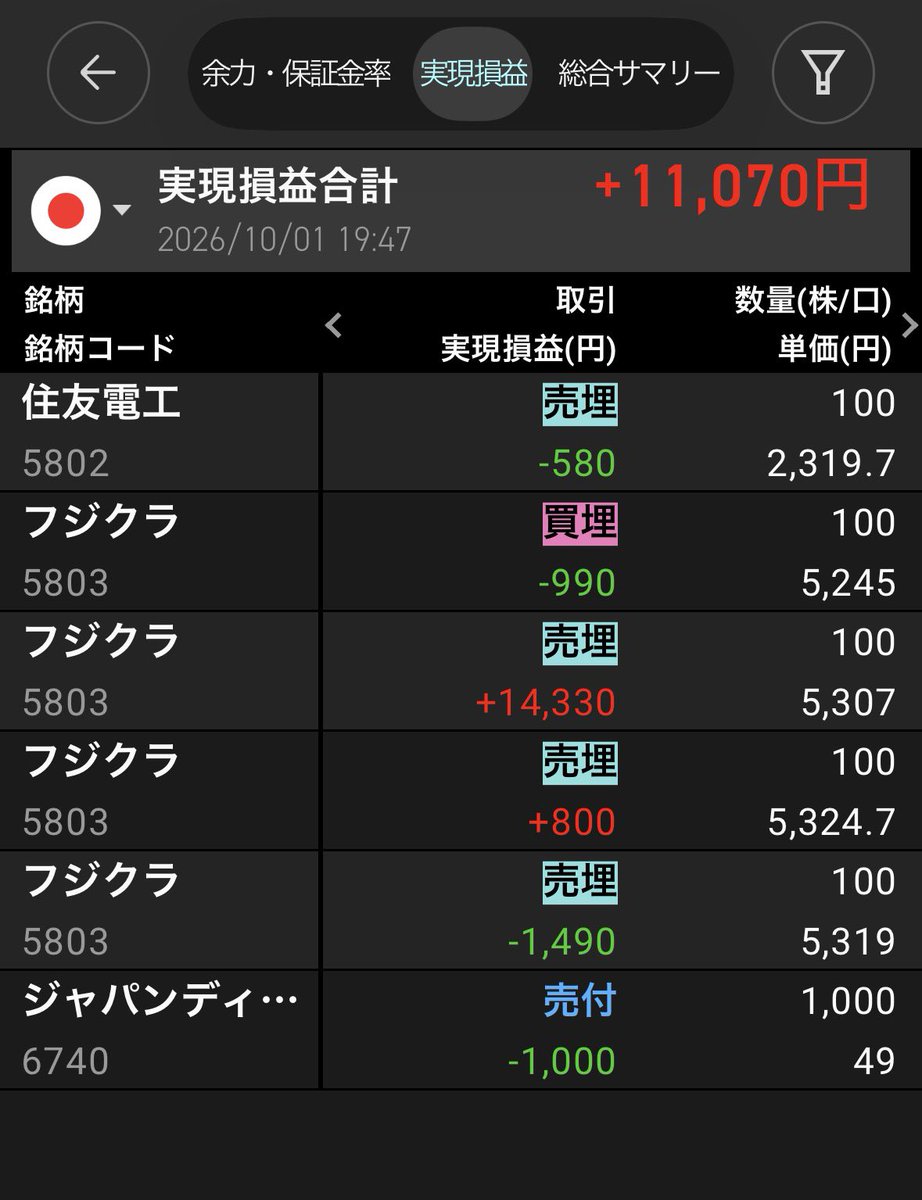 swing_48's tweet photo. 今日の結果
一応プラスだからヨシとする。
余計な事して少し減らしてしまった。

休み時間しか見れないのでどうしても早め利確になる https://t.co/TVlRM4vqts