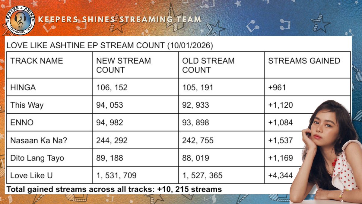 KSStreamingTeam's tweet photo. 📊STREAM UPDATE📊

Here's our streaming stats for the first day of October, Keepers and Shines! 🎧🎵

Let's keep it up! ✨️

#AshtineOlviga #AndresMuhlach
#LoveLikeAshtine #AshDres https://t.co/c4XADnk6T8