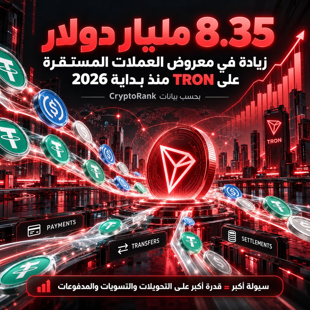 BlockIQAR's tweet photo. في حركة السيولة على البلوكتشين، الأرقام الكبيرة مش مجرد أرقام… أحيانًا بتوضح فين النشاط الحقيقي بيتجمع. 🔴

من بداية 2026، زاد معروض العملات المستقرة على شبكة #TRON بحوالي 8.35 مليار دولار، ووفق بيانات CryptoRank ده أكبر نمو بالقيمة المطلقة بين الشبكات الموجودة في المقارنة.

لكن بالنسبة لي، النقطة الأهم مش مين تصدر الترتيب.

الأهم إن مليارات الدولارات من السيولة الجديدة دخلت منظومة TRON نفسها.

وده معناه مساحة أكبر للتحويلات، التسويات، والمدفوعات، ومع استمرار تدفق الـStablecoins الشبكة بتثبت أكتر مكانها كبنية أساسية لحركة الدولار الرقمي على البلوكتشين.

السؤال دلوقتي مش بس: كام Stablecoin موجود على TRON؟

السؤال الأهم: قد إيه من حركة الدولار الرقمية القادمة هتمر من خلالها؟ 🌐

#TRON #Stablecoins #TRONGlobalFriends #TGF