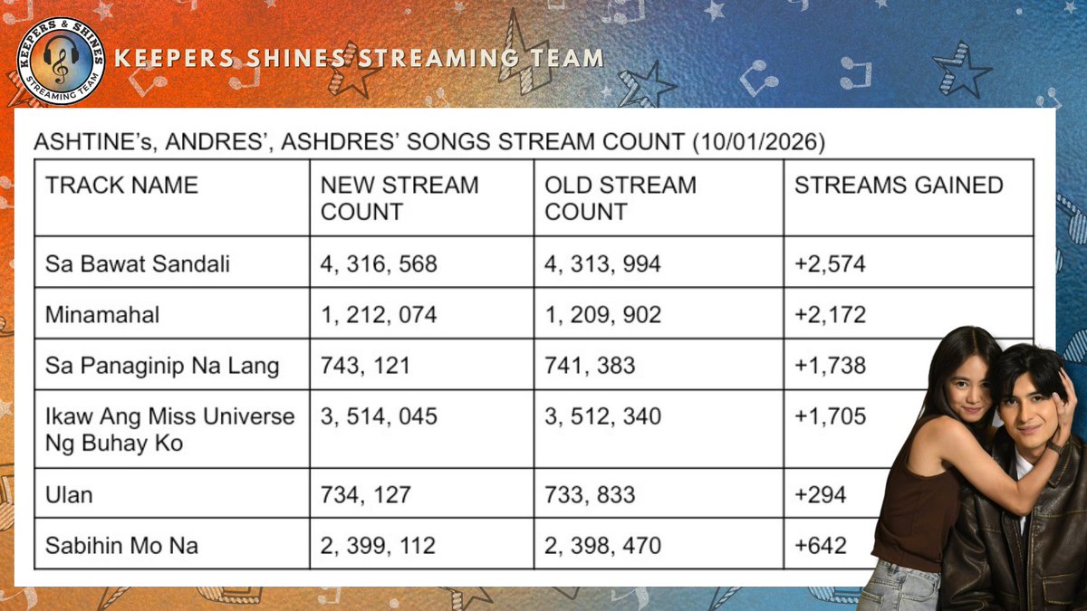 KSStreamingTeam's tweet photo. 📊STREAM UPDATE📊

Here's our streaming stats for the first day of October, Keepers and Shines! 🎧🎵

Let's keep it up! ✨️

#AshtineOlviga #AndresMuhlach
#LoveLikeAshtine #AshDres https://t.co/c4XADnk6T8