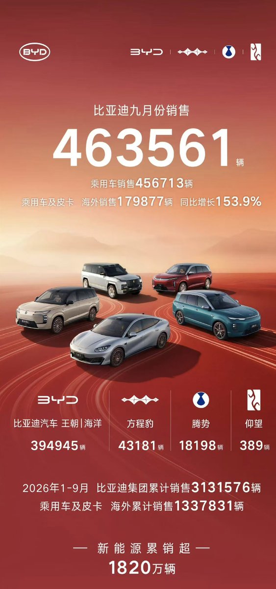 CNEVhome's tweet photo. BYD delivered 463,561 vehicles in September, including 456,713 passenger vehicles. Overseas momentum continued to surge, with international deliveries (including passenger cars and pickups) jumping 153.9% YoY to 179,877 units.

By brand: 
Dynasty & Ocean Series: 394,945 units 
Fangchengbao: 43,181 units 
Denza: 18,198 units 
Yangwang: 389 units

For Jan–Sep 2026, BYD Group's cumulative sales hit 3,131,576 vehicles. Cumulative overseas deliveries (passenger cars & pickups) reached 1,337,831 units. 

BYD’s total new energy vehicle sales have surpassed 18.2 million units.

$BYDDY #ChinaEV