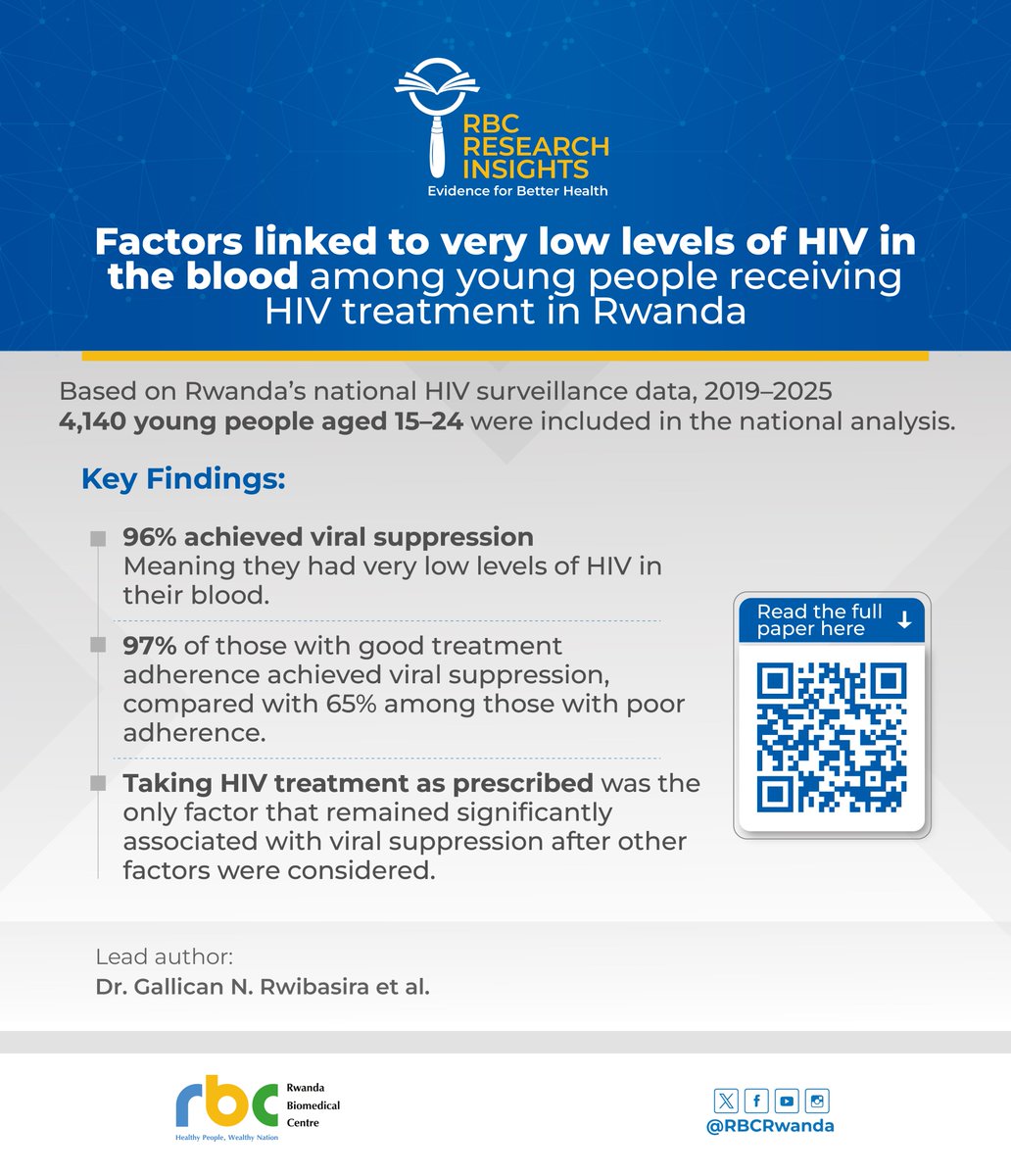 RBCRwanda's tweet photo. 🔎🔊RBC Research Insight!

Factors linked to very low HIV levels in the blood among young people receiving HIV treatment in Rwanda.

As countries work to #endAIDS as a public health threat by 2030, new evidence from #Rwanda shows encouraging progress in HIV treatment among young people.
Researchers from the Rwanda Biomedical Centre (RBC) and partners analyzed national HIV surveillance data on 4,140 young people aged 15–24 who started #HIV treatment between 2019 and 2025 and had their viral load measured at least six months after starting treatment.

Key findings:

☑️96.1% of young people achieved viral suppression, exceeding the @UNAIDS 95% target.

☑️Treatment adherence was key: 97% with good adherence achieved suppression, compared with 65% with poor adherence.

☑️After accounting for other factors, adherence remained the only significant factor associated with viral suppression.

☑️Strong outcomes may also reflect effective ART, good tolerability, timely HIV testing, and early treatment initiation.

The findings underscore the importance of continuing to support young people in taking their #HIVtreatment consistently. The authors recommend strengthening adherence counseling and early support for young people who struggle to stay on treatment.

Read the full study: “Factors Associated with Viral Load Suppression among Adolescents and Young Adults Living with HIV on ART in Rwanda: Data From Rwanda HIV Case-Based Surveillance, 2019–2025. Journal of Tropical Medicine, 2026.”

🔗https://t.co/YIgXrdg2QD

#EndAIDS2030 #HIV #YouthHealth