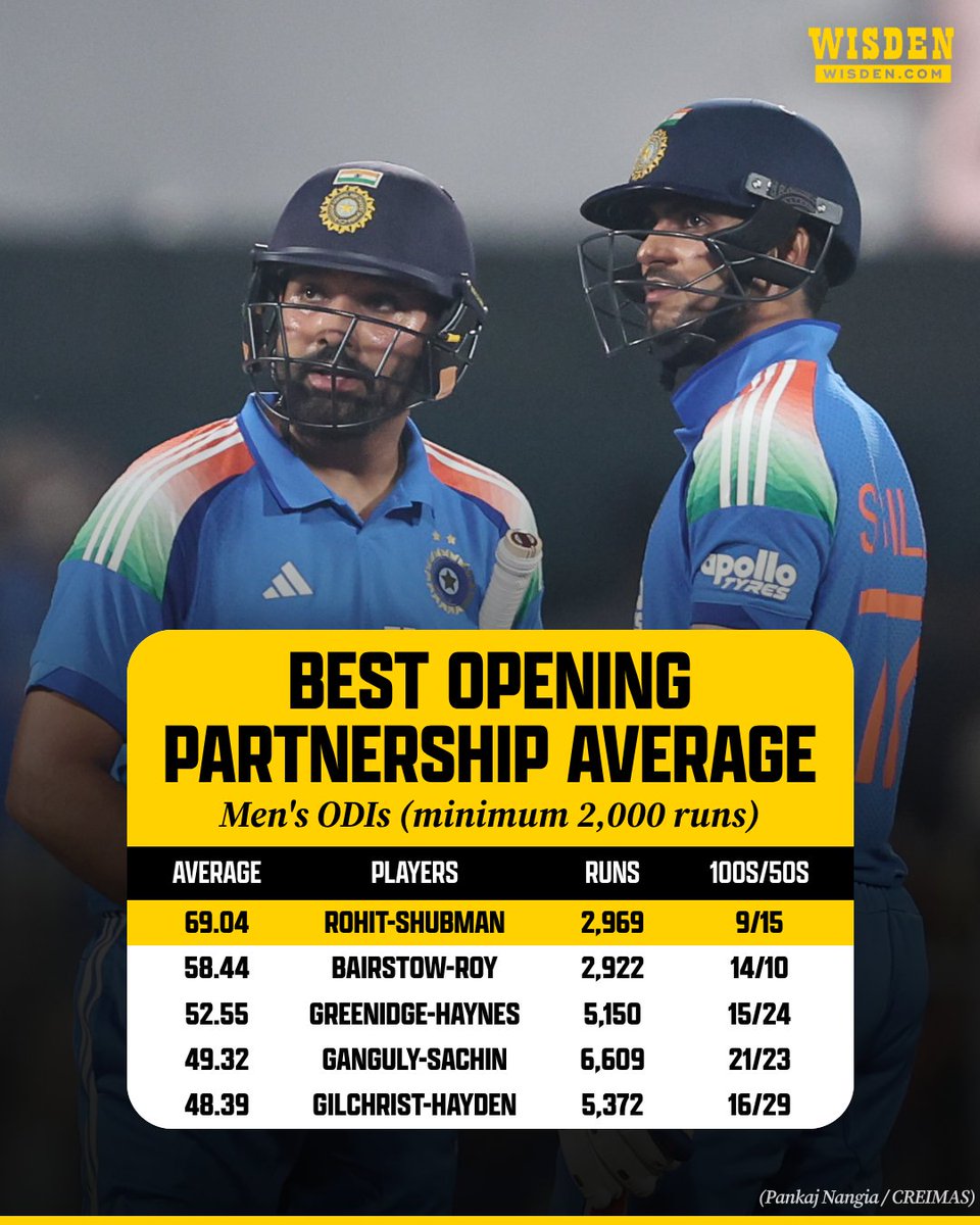 WisdenCricket's tweet photo. Rohit Sharma and Shubman Gill have the highest average partnership per dismissal among ODI opening pairs with 2,000+ runs 🇮🇳

#Cricket #INDvWI https://t.co/Tu0lrrTXBw
