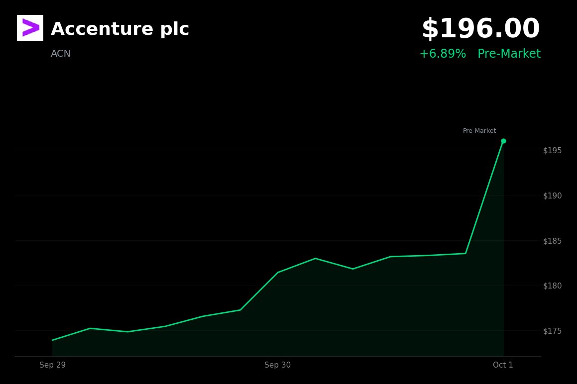 Accenture is trading 6.9% up in pre-market at $196.00 on October 1 after fourth-quarter revenue of $18.68 billion topped the $18.05 billion estimate.

- Results