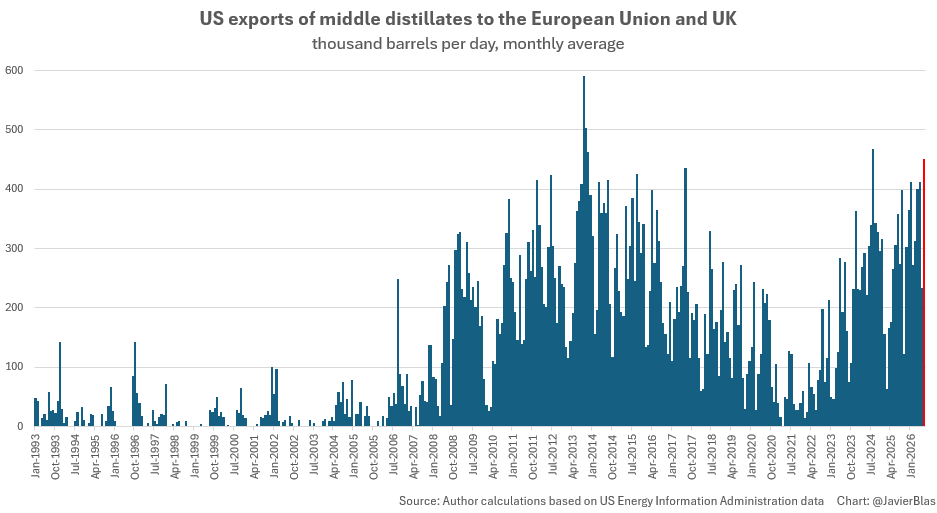 JavierBlas's tweet photo. CHART OF THE DAY: Europe (EU+UK) is buying near record amount of diesel from US refiners, leaving the region quite vulnerable to White House's policy. (The chart is with monthly data up to July, and probably August and September data would be higher.) https://t.co/NRLkISbqBd