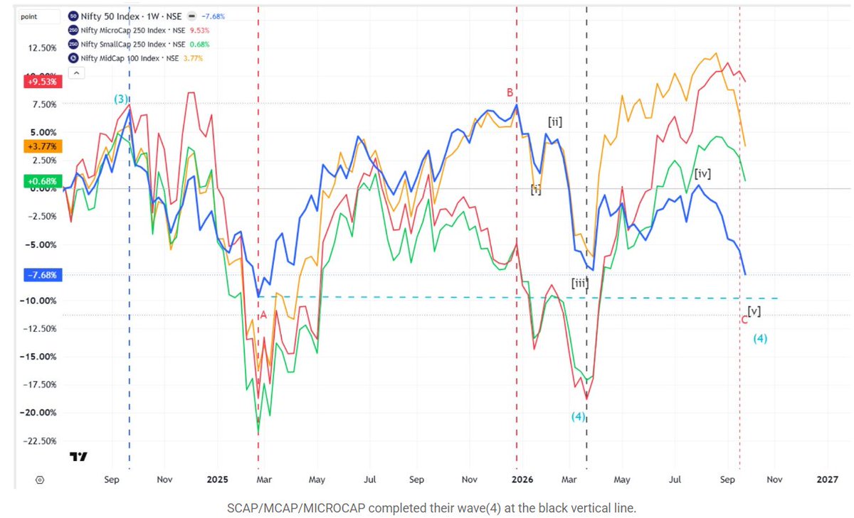 bhanja9's tweet photo. @TejaswiPalam Don't worry NIFTY is at or near to the bottom of the correction. The wave-C of wave (4) will likely end somewhere near. Note, others have completed their wave (4) already. The MCAP/SCAP/MICROCAP have started their wave (5) journey already. https://t.co/jjHosogFYG