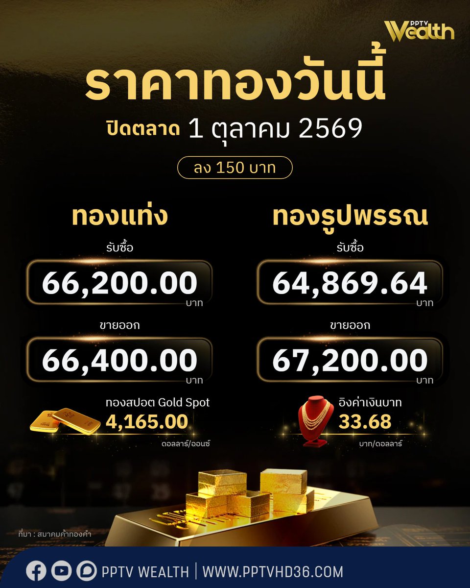 PPTVHD36's tweet photo. ลง 150 บาท! ทองปิดตลาดราคาลงต่อเนื่อง ทั้งวันปรับราคา 22 รอบ ลุ้นทองโลกฟื้น แตะ4,200 ดอลลาร์/ออนซ์ ทองแท่งขายออก 66,400 บาท
.
สมาคมค้าทองคำ ประกาศราคาทอง วันที่ 1 ต.ค. 2569 ปิดตลาดซื้อ-ขาย ลดลง 150 บาท ทั้งวันปรับราคา 22 รอบ ส่งผลราคาในประเทศเป็นดังนี้
.
ทองคำแท่ง รับซื้อคืน 66,200.00 บาท/บาททองคำ และขายออก 66,400.00 บาท/บาททองคำ
ทองรูปพรรณ รับซื้อคืน 64,869.64 บาท/บาททองคำ และขายออก 67,200.00 บาท/บาททองคำ
.
ทองครึ่งสลึง ราคารวมค่ากำเหน็จ อยู่ที่ 9,100 บาท
ทอง 1 สลึง ราคารวมค่ากำเหน็จ อยู่ที่ 17,400 บาท
ทอง 2 สลึง ราคารวมค่ากำเหน็จ อยู่ที่ 34,000 บาท
.
ทอง 2 บาท ราคารวมค่ากำเหน็จ อยู่ที่ 134,400 บาท
ทอง 5 บาท ราคารวมค่ากำเหน็จ อยู่ที่ 336,000 บาท
ทอง 10 บาท ราคารวมค่ากำเหน็จ อยู่ที่ 672,000 บาท
.
ทองคำในประเทศ อ้างอิงตลาดสปอตที่ 4,165.00 ดอลลาร์/ออนซ์ และอิงค่าเงินบาท 33.68 บาท/ดอลลาร์

อ่านต่อ : https://t.co/eOIuLvNKLD

#ทองคำ #ราคาทองวันนี้ #ราคาทองโลก #Wealth #PPTVWealth