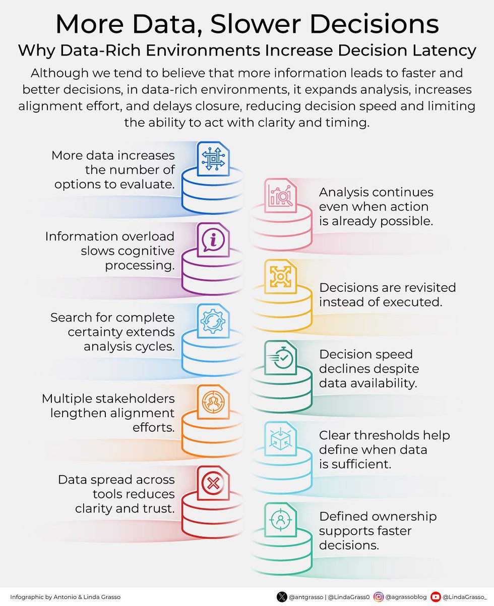 RecipeGrow's tweet photo. More data can make decisions slower, not smarter, because teams keep searching for certainty.
When every new signal opens another discussion, action is delayed even after enough evidence is already available.
The problem is not data abundance.
rt @antgrasso #SmartData. https://t.co/iKGmvEdBAu