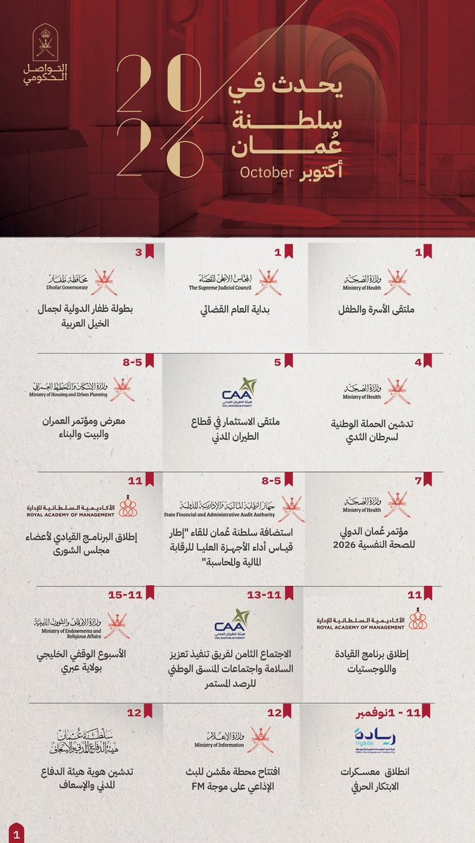 Oman_GC's tweet photo. أجندة حافلة.. فعاليات تتواصل، ومبادرات تتجدد، وجهودٌ تتكامل.

نواكب من خلالها حراك مؤسساتنا الحكومية خلال شهر أكتوبر.

#يحدث_في_سلطنة_عمان
#التواصل_الحكومي https://t.co/WDm9ol7GV0