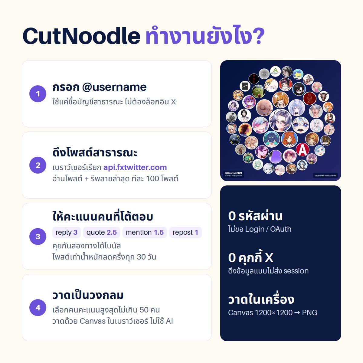 KineticEFDM's tweet photo. เข้าใจความห่วงนะ โดยเฉพาะคนที่เคยโดนแฮกจากครั้งก่อน
แต่ขออธิบายแยกเฉพาะเคสของ cutnoodle ละกัน (ไม่ได้แก้ต่างให้ทุกเว็บ)

1.เว็บนี้ไม่มีปุ่ม Login ไม่มีปุ่ม Connect X ไม่มีช่องกรอกรหัส ไม่มีหน้า Authorize ไม่มี OAuth ให้แอปไปโพสแทนเรา 
ดังนั้นสิ่งที่ขอมีอย่างเดียวคือพิมพ์ username สาธารณะเข้าไปแล้วกดสร้างวงกลม

2.หลังกดปุ่ม เบราว์เซอร์ไม่ได้ยิงไป x(.)com/oauth และไม่ได้ส่งชื่อเข้าเซิร์ฟเวอร์ของ CutNoodle เพื่อไปคำนวณ
แต่ส่งชื่อนั้นตรงไป FxTwitter ซึ่งเป็นบริการบุคคลที่สามที่อ่านโพสสาธารณะของ X แล้วตอบกลับข้อมูลมาเป็น JSON คือโปรไฟล์ของชื่อนั้น โพสกับรีพลายล่าสุดของแอคนั้น และโพสที่คนอื่นที่พูดถึงแอคนั้น

3. ตัวFxTwitter คือ API สาธารณะของโปรเจกต์ FxEmbed อยู่ที่ api(.)fxtwitter(.)com ตอบเป็น JSON ล้วน ไม่ต้องมีแอค X ไม่ต้องมี API key ของผู้ใช้  endpoint ปัจจุบันอยู่ใต้ /2/ ทุก response มี field code คู่กับสถานะ HTTP รายการยาว ๆ มี cursor ไว้แบ่งหน้า และจำกัดประมาณ 1,000 request ต่อนาทีต่อ IP 

ใครเปิดลิงก์พวกนี้ในเบราว์เซอร์ก็เห็นก้อน JSON ได้เลย
เช่น 
api(.)fxtwitter(.)com/2/profile/ชื่อ หรือ api(.)fxtwitter(.)com/2/profile/ชื่อ/statuses

และจะตอบกลับมาเป็นอาเรย์ของโพส ทางเว็บเองบอกว่าอ่านร้อยโพสล่าสุด ไม่ใช่ทั้งหมด

4.JSON ที่กลับมา ตรวจสอบแล้วว่าไม่ใช่ session ไม่ใช่ cookie ไม่ใช่ access token เป็นข้อมูลสาธารณะที่ใครไม่ล็อกอินก็อ่านได้อยู่แล้ว ประมาณนี้

{
  "code": 200,
  "results": [
    {
      "type": "status",
      "id": "123",
      "text": "...",
      "created_timestamp": 1750000000,
      "author": {
        "screen_name": "someone",
        "name": "Someone",
        "avatar_url": "https://t.co/V1tl8ntyq3..."
      }
    }
  ],
  "cursor": { "bottom": "..." }
}

ในก้อนนี้มีข้อความโพส เวลา ผู้เขียน ชื่อแสดง ลิงก์รูปโปรไฟล์ และบริบทว่ารีพลายใคร โควตใคร หรือรีโพสต์อะไร ไม่มีไลก์ส่วนตัว ไม่มีรายชื่อผู้ติดตาม ไม่มี DM ไม่มีโพสจากแอคที่ล็อกไว้

5.จากนั้นสคริปต์ในแท็บจะไล่ทีละโพสเอง แยกชนิดการคุย แล้วให้คะแนนในตัว browser ไม่ได้ส่งขึ้นไปที่เซิร์ฟเวอร์ 

CutNoodle คิดให้ reply ได้ 3 คะแนน quote ได้ 2.5 mention ได้ 1.5 repost ได้ 1 

โพสเก่ายิ่งเก่าน้ำหนักจะยิ่งลด ก็คือจะลดครึ่งนึงทุก ๆ  30 วัน ถ้าคุยสองทางได้โบนัสตามสูตร A + B + 2√(A×B) โดย A คือคะแนนจากเราไปหาเขา และ B คือคะแนนจากเขามาหาเรา แล้วเรียงไม่เกิน 50 อันดับ

6.รูปวงกลมก็ไม่ได้เกิดจาก generative AI เพราะตอนกดปุ่ม เบราว์เซอร์จะวาด Canvas 2D ขนาด 1200×1200 วางรูปเราตรงกลาง จัดคนที่เหลือรอบวงด้วยตรีโกณมิติ ตัดรูปเป็นวงกลม เขียนพื้นหลัง เส้น และป้ายชื่อ 

7.สำหรับปุ่มดาวน์โหลด PNG คือการ export canvas ใบนั้นออกมา ไม่ได้อัปโหลดก้อนโพสดิบกลับไป

8.ส่วนรูปโปรไฟล์ก็ใช้วิธีเอา avatar_url ซึ่งปกติอยู่บน https://t.co/8QGuXvlFmv อยู่แล้วไปโหลดผ่าน image service ของ CutNoodle ที่แคชไว้ชั่วคราวบน Cloudflare

9.จุดที่เซิร์ฟเวอร์ CutNoodle โผล่คือหลังวาดเสร็จแล้วเท่านั้น ถ้าแค่กดดาวน์โหลด PNG จะไม่มีการเก็บข้อมูล

ถ้ากด Copy share link หรือ Post on X แท็บจะส่งผลลัพธ์ที่เห็นบนวงกลมขึ้นไปเก็บประกอบด้วย username ชื่อแสดง ที่อยู่รูปโปรไฟล์ คะแนน จำนวนการคุย และสไตล์ที่เลือก 
เก็บภายใต้ ID สุ่ม 8 ตัว พร้อมเวลาที่บันทึก แล้วลบอัตโนมัติใน 30 วัน

10.ดังนั้นอันนี้ต่างจากเครื่องมือเก่าที่ทำให้แอคหลุด คือแอค X ถูกเอาไปโพสแทนได้จากสามอย่างเท่านั้น คือ

- รหัสผ่าน
- session cookie ของ x(.)com อย่าง auth_token กับ ct0
- OAuth access token ที่ผู้ใช้กด Authorize ให้แอป 

11.ดังนั้นเว็บคนละโดเมนอย่าง cut-noodle(.)com หรือ api(.)fxtwitter(.)com ไม่สามารถอ่านค่าตรงนี้ผ่าน JavaScript ไปใช้เองได้ 

การพิมพ์ @ชื่อ ไม่ได้ให้รหัส ไม่ได้ให้ session ไม่ได้ให้สิทธิ์โพสแทน จึงไม่มี token ให้ใครยึดไปโพส

แต่ถ้าเจอเว็บเลียนแบบ/เว็บอื่น ๆ ที่หน้าตาคล้ายกันแต่ดันมีปุ่มเชื่อมทวิต, Authorize, หรือ Login with X อันนี้กดแล้วโอกาสโดนสูงมาก ๆ ควรระวังให้ดี

ปล.ภาพทั้งหมดเขียนขึ้นจากไฟล์ html และ screenshot จากการดู http request จริง ไม่ใช่ เไ เจนคับ