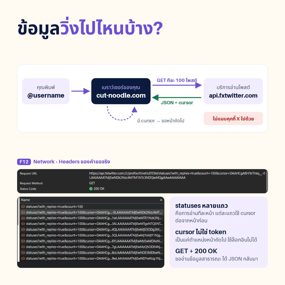 KineticEFDM's tweet photo. เข้าใจความห่วงนะ โดยเฉพาะคนที่เคยโดนแฮกจากครั้งก่อน
แต่ขออธิบายแยกเฉพาะเคสของ cutnoodle ละกัน (ไม่ได้แก้ต่างให้ทุกเว็บ)

1.เว็บนี้ไม่มีปุ่ม Login ไม่มีปุ่ม Connect X ไม่มีช่องกรอกรหัส ไม่มีหน้า Authorize ไม่มี OAuth ให้แอปไปโพสแทนเรา 
ดังนั้นสิ่งที่ขอมีอย่างเดียวคือพิมพ์ username สาธารณะเข้าไปแล้วกดสร้างวงกลม

2.หลังกดปุ่ม เบราว์เซอร์ไม่ได้ยิงไป x(.)com/oauth และไม่ได้ส่งชื่อเข้าเซิร์ฟเวอร์ของ CutNoodle เพื่อไปคำนวณ
แต่ส่งชื่อนั้นตรงไป FxTwitter ซึ่งเป็นบริการบุคคลที่สามที่อ่านโพสสาธารณะของ X แล้วตอบกลับข้อมูลมาเป็น JSON คือโปรไฟล์ของชื่อนั้น โพสกับรีพลายล่าสุดของแอคนั้น และโพสที่คนอื่นที่พูดถึงแอคนั้น

3. ตัวFxTwitter คือ API สาธารณะของโปรเจกต์ FxEmbed อยู่ที่ api(.)fxtwitter(.)com ตอบเป็น JSON ล้วน ไม่ต้องมีแอค X ไม่ต้องมี API key ของผู้ใช้  endpoint ปัจจุบันอยู่ใต้ /2/ ทุก response มี field code คู่กับสถานะ HTTP รายการยาว ๆ มี cursor ไว้แบ่งหน้า และจำกัดประมาณ 1,000 request ต่อนาทีต่อ IP 

ใครเปิดลิงก์พวกนี้ในเบราว์เซอร์ก็เห็นก้อน JSON ได้เลย
เช่น 
api(.)fxtwitter(.)com/2/profile/ชื่อ หรือ api(.)fxtwitter(.)com/2/profile/ชื่อ/statuses

และจะตอบกลับมาเป็นอาเรย์ของโพส ทางเว็บเองบอกว่าอ่านร้อยโพสล่าสุด ไม่ใช่ทั้งหมด

4.JSON ที่กลับมา ตรวจสอบแล้วว่าไม่ใช่ session ไม่ใช่ cookie ไม่ใช่ access token เป็นข้อมูลสาธารณะที่ใครไม่ล็อกอินก็อ่านได้อยู่แล้ว ประมาณนี้

{
  "code": 200,
  "results": [
    {
      "type": "status",
      "id": "123",
      "text": "...",
      "created_timestamp": 1750000000,
      "author": {
        "screen_name": "someone",
        "name": "Someone",
        "avatar_url": "https://t.co/V1tl8ntyq3..."
      }
    }
  ],
  "cursor": { "bottom": "..." }
}

ในก้อนนี้มีข้อความโพส เวลา ผู้เขียน ชื่อแสดง ลิงก์รูปโปรไฟล์ และบริบทว่ารีพลายใคร โควตใคร หรือรีโพสต์อะไร ไม่มีไลก์ส่วนตัว ไม่มีรายชื่อผู้ติดตาม ไม่มี DM ไม่มีโพสจากแอคที่ล็อกไว้

5.จากนั้นสคริปต์ในแท็บจะไล่ทีละโพสเอง แยกชนิดการคุย แล้วให้คะแนนในตัว browser ไม่ได้ส่งขึ้นไปที่เซิร์ฟเวอร์ 

CutNoodle คิดให้ reply ได้ 3 คะแนน quote ได้ 2.5 mention ได้ 1.5 repost ได้ 1 

โพสเก่ายิ่งเก่าน้ำหนักจะยิ่งลด ก็คือจะลดครึ่งนึงทุก ๆ  30 วัน ถ้าคุยสองทางได้โบนัสตามสูตร A + B + 2√(A×B) โดย A คือคะแนนจากเราไปหาเขา และ B คือคะแนนจากเขามาหาเรา แล้วเรียงไม่เกิน 50 อันดับ

6.รูปวงกลมก็ไม่ได้เกิดจาก generative AI เพราะตอนกดปุ่ม เบราว์เซอร์จะวาด Canvas 2D ขนาด 1200×1200 วางรูปเราตรงกลาง จัดคนที่เหลือรอบวงด้วยตรีโกณมิติ ตัดรูปเป็นวงกลม เขียนพื้นหลัง เส้น และป้ายชื่อ 

7.สำหรับปุ่มดาวน์โหลด PNG คือการ export canvas ใบนั้นออกมา ไม่ได้อัปโหลดก้อนโพสดิบกลับไป

8.ส่วนรูปโปรไฟล์ก็ใช้วิธีเอา avatar_url ซึ่งปกติอยู่บน https://t.co/8QGuXvlFmv อยู่แล้วไปโหลดผ่าน image service ของ CutNoodle ที่แคชไว้ชั่วคราวบน Cloudflare

9.จุดที่เซิร์ฟเวอร์ CutNoodle โผล่คือหลังวาดเสร็จแล้วเท่านั้น ถ้าแค่กดดาวน์โหลด PNG จะไม่มีการเก็บข้อมูล

ถ้ากด Copy share link หรือ Post on X แท็บจะส่งผลลัพธ์ที่เห็นบนวงกลมขึ้นไปเก็บประกอบด้วย username ชื่อแสดง ที่อยู่รูปโปรไฟล์ คะแนน จำนวนการคุย และสไตล์ที่เลือก 
เก็บภายใต้ ID สุ่ม 8 ตัว พร้อมเวลาที่บันทึก แล้วลบอัตโนมัติใน 30 วัน

10.ดังนั้นอันนี้ต่างจากเครื่องมือเก่าที่ทำให้แอคหลุด คือแอค X ถูกเอาไปโพสแทนได้จากสามอย่างเท่านั้น คือ

- รหัสผ่าน
- session cookie ของ x(.)com อย่าง auth_token กับ ct0
- OAuth access token ที่ผู้ใช้กด Authorize ให้แอป 

11.ดังนั้นเว็บคนละโดเมนอย่าง cut-noodle(.)com หรือ api(.)fxtwitter(.)com ไม่สามารถอ่านค่าตรงนี้ผ่าน JavaScript ไปใช้เองได้ 

การพิมพ์ @ชื่อ ไม่ได้ให้รหัส ไม่ได้ให้ session ไม่ได้ให้สิทธิ์โพสแทน จึงไม่มี token ให้ใครยึดไปโพส

แต่ถ้าเจอเว็บเลียนแบบ/เว็บอื่น ๆ ที่หน้าตาคล้ายกันแต่ดันมีปุ่มเชื่อมทวิต, Authorize, หรือ Login with X อันนี้กดแล้วโอกาสโดนสูงมาก ๆ ควรระวังให้ดี

ปล.ภาพทั้งหมดเขียนขึ้นจากไฟล์ html และ screenshot จากการดู http request จริง ไม่ใช่ เไ เจนคับ
