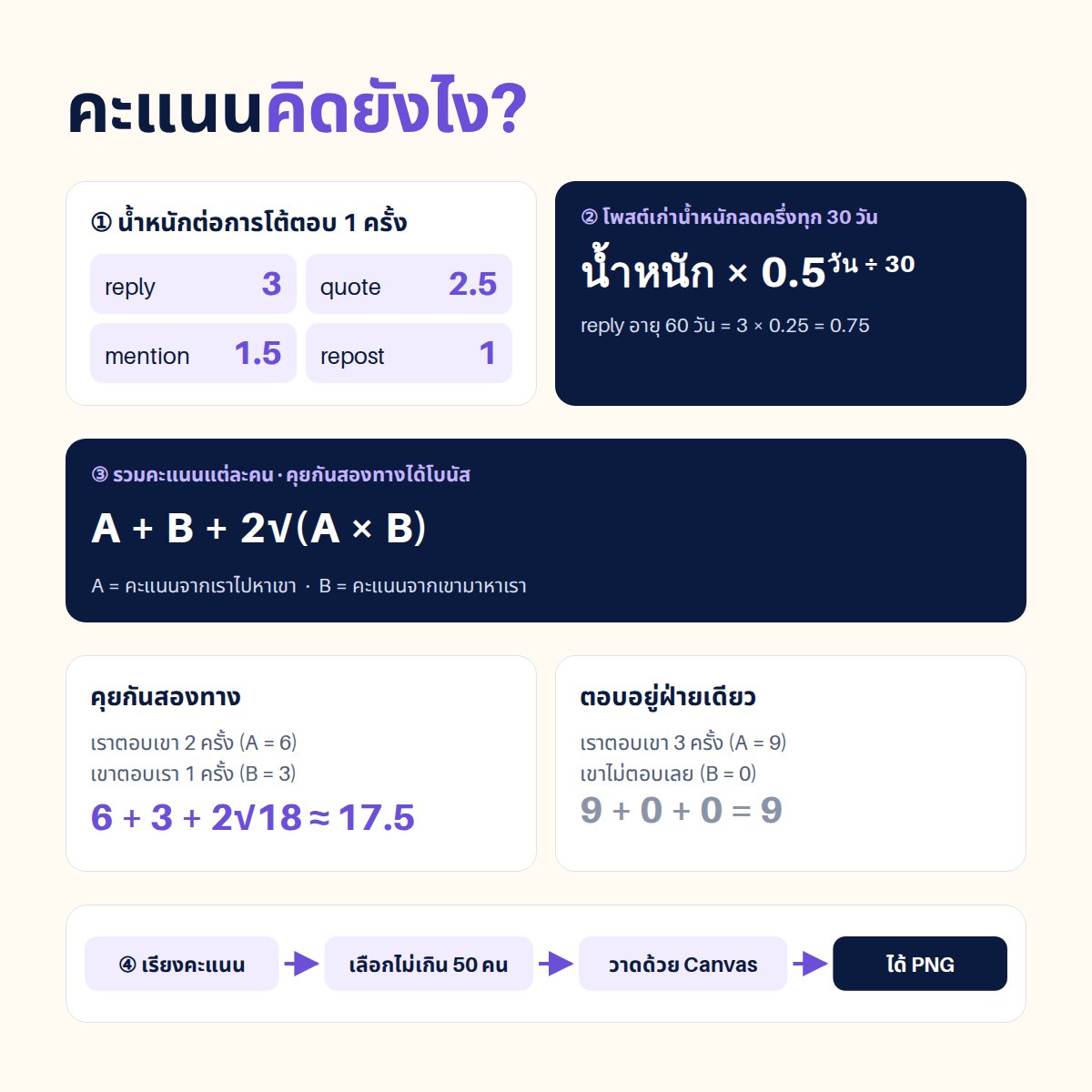 KineticEFDM's tweet photo. เข้าใจความห่วงนะ โดยเฉพาะคนที่เคยโดนแฮกจากครั้งก่อน
แต่ขออธิบายแยกเฉพาะเคสของ cutnoodle ละกัน (ไม่ได้แก้ต่างให้ทุกเว็บ)

1.เว็บนี้ไม่มีปุ่ม Login ไม่มีปุ่ม Connect X ไม่มีช่องกรอกรหัส ไม่มีหน้า Authorize ไม่มี OAuth ให้แอปไปโพสแทนเรา 
ดังนั้นสิ่งที่ขอมีอย่างเดียวคือพิมพ์ username สาธารณะเข้าไปแล้วกดสร้างวงกลม

2.หลังกดปุ่ม เบราว์เซอร์ไม่ได้ยิงไป x(.)com/oauth และไม่ได้ส่งชื่อเข้าเซิร์ฟเวอร์ของ CutNoodle เพื่อไปคำนวณ
แต่ส่งชื่อนั้นตรงไป FxTwitter ซึ่งเป็นบริการบุคคลที่สามที่อ่านโพสสาธารณะของ X แล้วตอบกลับข้อมูลมาเป็น JSON คือโปรไฟล์ของชื่อนั้น โพสกับรีพลายล่าสุดของแอคนั้น และโพสที่คนอื่นที่พูดถึงแอคนั้น

3. ตัวFxTwitter คือ API สาธารณะของโปรเจกต์ FxEmbed อยู่ที่ api(.)fxtwitter(.)com ตอบเป็น JSON ล้วน ไม่ต้องมีแอค X ไม่ต้องมี API key ของผู้ใช้  endpoint ปัจจุบันอยู่ใต้ /2/ ทุก response มี field code คู่กับสถานะ HTTP รายการยาว ๆ มี cursor ไว้แบ่งหน้า และจำกัดประมาณ 1,000 request ต่อนาทีต่อ IP 

ใครเปิดลิงก์พวกนี้ในเบราว์เซอร์ก็เห็นก้อน JSON ได้เลย
เช่น 
api(.)fxtwitter(.)com/2/profile/ชื่อ หรือ api(.)fxtwitter(.)com/2/profile/ชื่อ/statuses

และจะตอบกลับมาเป็นอาเรย์ของโพส ทางเว็บเองบอกว่าอ่านร้อยโพสล่าสุด ไม่ใช่ทั้งหมด

4.JSON ที่กลับมา ตรวจสอบแล้วว่าไม่ใช่ session ไม่ใช่ cookie ไม่ใช่ access token เป็นข้อมูลสาธารณะที่ใครไม่ล็อกอินก็อ่านได้อยู่แล้ว ประมาณนี้

{
  "code": 200,
  "results": [
    {
      "type": "status",
      "id": "123",
      "text": "...",
      "created_timestamp": 1750000000,
      "author": {
        "screen_name": "someone",
        "name": "Someone",
        "avatar_url": "https://t.co/V1tl8ntyq3..."
      }
    }
  ],
  "cursor": { "bottom": "..." }
}

ในก้อนนี้มีข้อความโพส เวลา ผู้เขียน ชื่อแสดง ลิงก์รูปโปรไฟล์ และบริบทว่ารีพลายใคร โควตใคร หรือรีโพสต์อะไร ไม่มีไลก์ส่วนตัว ไม่มีรายชื่อผู้ติดตาม ไม่มี DM ไม่มีโพสจากแอคที่ล็อกไว้

5.จากนั้นสคริปต์ในแท็บจะไล่ทีละโพสเอง แยกชนิดการคุย แล้วให้คะแนนในตัว browser ไม่ได้ส่งขึ้นไปที่เซิร์ฟเวอร์ 

CutNoodle คิดให้ reply ได้ 3 คะแนน quote ได้ 2.5 mention ได้ 1.5 repost ได้ 1 

โพสเก่ายิ่งเก่าน้ำหนักจะยิ่งลด ก็คือจะลดครึ่งนึงทุก ๆ  30 วัน ถ้าคุยสองทางได้โบนัสตามสูตร A + B + 2√(A×B) โดย A คือคะแนนจากเราไปหาเขา และ B คือคะแนนจากเขามาหาเรา แล้วเรียงไม่เกิน 50 อันดับ

6.รูปวงกลมก็ไม่ได้เกิดจาก generative AI เพราะตอนกดปุ่ม เบราว์เซอร์จะวาด Canvas 2D ขนาด 1200×1200 วางรูปเราตรงกลาง จัดคนที่เหลือรอบวงด้วยตรีโกณมิติ ตัดรูปเป็นวงกลม เขียนพื้นหลัง เส้น และป้ายชื่อ 

7.สำหรับปุ่มดาวน์โหลด PNG คือการ export canvas ใบนั้นออกมา ไม่ได้อัปโหลดก้อนโพสดิบกลับไป

8.ส่วนรูปโปรไฟล์ก็ใช้วิธีเอา avatar_url ซึ่งปกติอยู่บน https://t.co/8QGuXvlFmv อยู่แล้วไปโหลดผ่าน image service ของ CutNoodle ที่แคชไว้ชั่วคราวบน Cloudflare

9.จุดที่เซิร์ฟเวอร์ CutNoodle โผล่คือหลังวาดเสร็จแล้วเท่านั้น ถ้าแค่กดดาวน์โหลด PNG จะไม่มีการเก็บข้อมูล

ถ้ากด Copy share link หรือ Post on X แท็บจะส่งผลลัพธ์ที่เห็นบนวงกลมขึ้นไปเก็บประกอบด้วย username ชื่อแสดง ที่อยู่รูปโปรไฟล์ คะแนน จำนวนการคุย และสไตล์ที่เลือก 
เก็บภายใต้ ID สุ่ม 8 ตัว พร้อมเวลาที่บันทึก แล้วลบอัตโนมัติใน 30 วัน

10.ดังนั้นอันนี้ต่างจากเครื่องมือเก่าที่ทำให้แอคหลุด คือแอค X ถูกเอาไปโพสแทนได้จากสามอย่างเท่านั้น คือ

- รหัสผ่าน
- session cookie ของ x(.)com อย่าง auth_token กับ ct0
- OAuth access token ที่ผู้ใช้กด Authorize ให้แอป 

11.ดังนั้นเว็บคนละโดเมนอย่าง cut-noodle(.)com หรือ api(.)fxtwitter(.)com ไม่สามารถอ่านค่าตรงนี้ผ่าน JavaScript ไปใช้เองได้ 

การพิมพ์ @ชื่อ ไม่ได้ให้รหัส ไม่ได้ให้ session ไม่ได้ให้สิทธิ์โพสแทน จึงไม่มี token ให้ใครยึดไปโพส

แต่ถ้าเจอเว็บเลียนแบบ/เว็บอื่น ๆ ที่หน้าตาคล้ายกันแต่ดันมีปุ่มเชื่อมทวิต, Authorize, หรือ Login with X อันนี้กดแล้วโอกาสโดนสูงมาก ๆ ควรระวังให้ดี

ปล.ภาพทั้งหมดเขียนขึ้นจากไฟล์ html และ screenshot จากการดู http request จริง ไม่ใช่ เไ เจนคับ