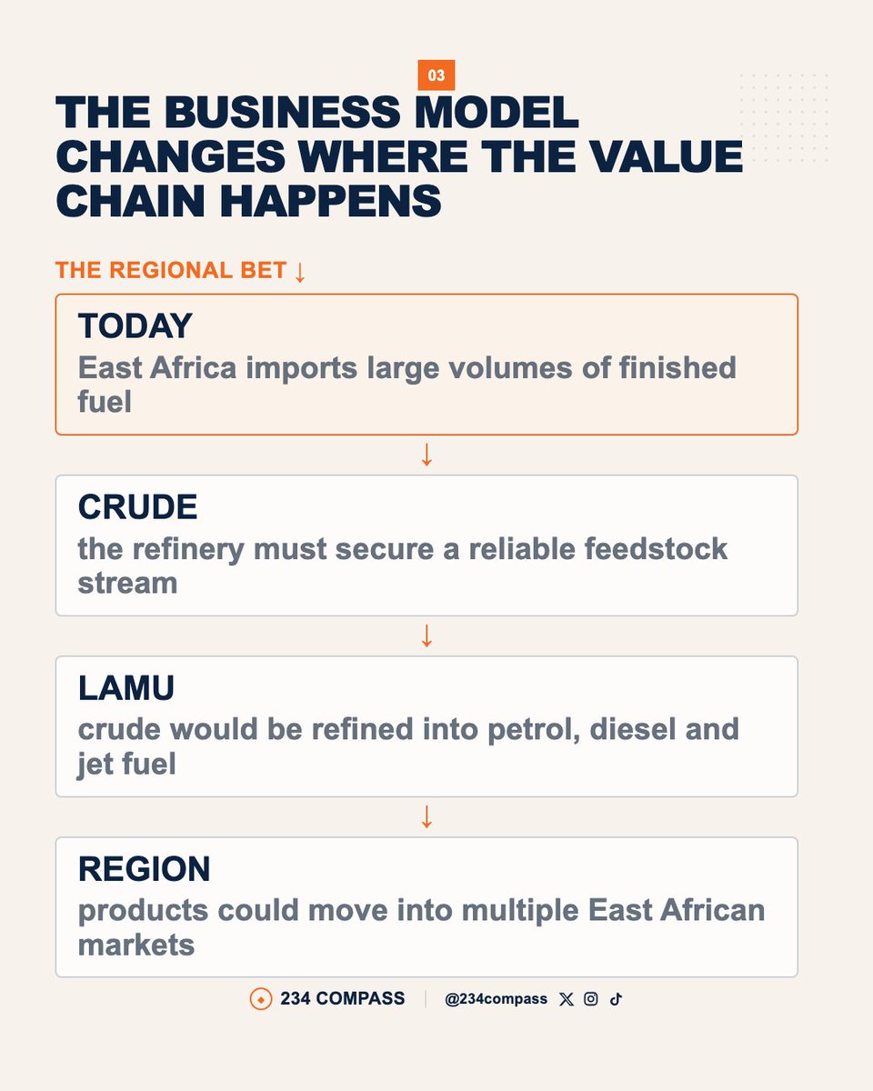 234compass's tweet photo. Dangote is taking the refinery playbook beyond Nigeria.
A planned $16bn refinery in Lamu, Kenya is designed for 700,000 barrels per day — roughly the same scale as Dangote’s refinery in Nigeria.
But the headline capacity is only the beginning.

#Dangote #Kenya #Lamu #Refinery https://t.co/OMyU9A10RH