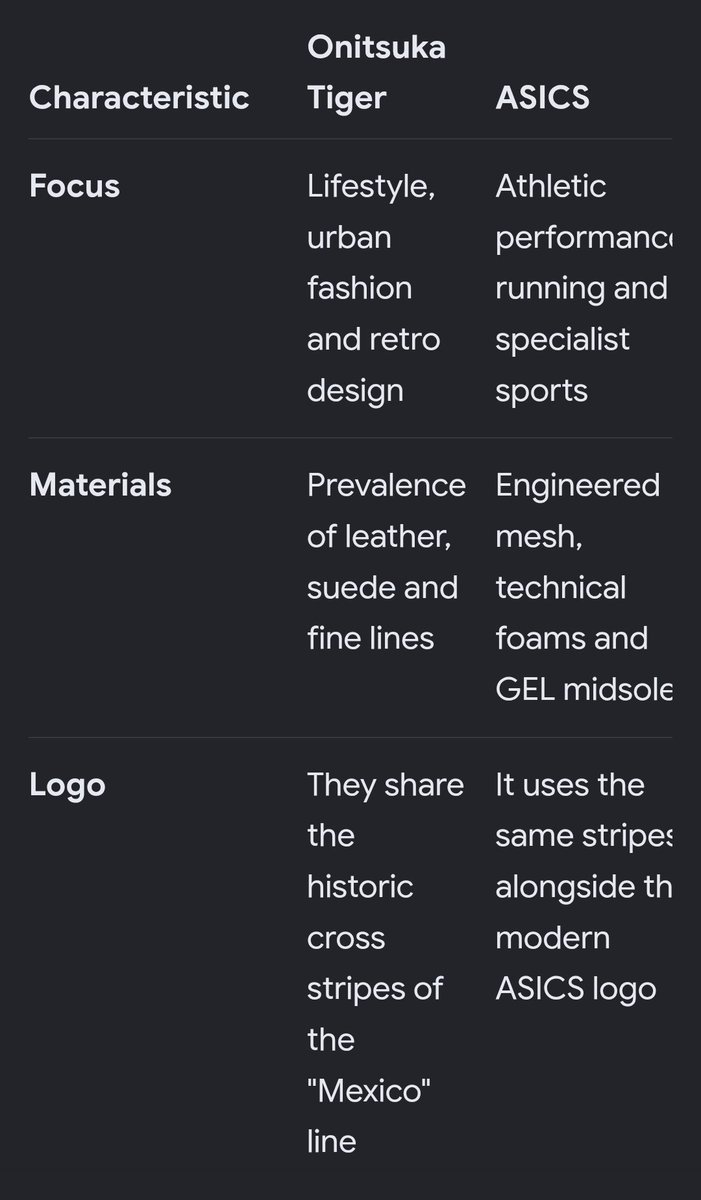 phiballs56708's tweet photo. The Onitsuka Tiger brand entered the European market under the name ASICS as part of an expansion strategy; its history is complex but highlights the significance of these achievements, given that it only emerged from the shadows in 2002.
1. The Birth of Onitsuka Tiger (1949)

After the war, former military officer Kihachiro Onitsuka founded Onitsuka Co., Ltd. in Kobe, Japan. Its mission was social: to boost the morale and health of young Japanese people devastated by the conflict through
sport.

The first innovations arise from curious intuitions:
The "octopus" basketball shoe (1951): Looking at the tentacles of an octopus in a salad bowl, Onitsuka designs a suction cup sole to ensure maximum grip on the parquet.
Magic Runner (1960): A marathon shoe featuring ventilation holes to prevent runners from getting blisters.

2. The iconic stripes 

In preparation for the 1968 Mexico City Olympics, the brand launched the Mexico 66 line, introducing the famous crisscrossing stripes on the sides (Tiger Stripes) for the first time.

These lines were not only aesthetically pleasing, but also served to provide stability and structural support to the upper.

3. The transformation into ASICS (1977)

In 1977, Onitsuka Tiger merged with two other sportswear and equipment companies, GTO and Jelenk. This union created a new multinational, renamed ASICS.

The name ASICS is an acronym for the famous Latin phrase by the poet Juvenal: "Anima Sana In Corpore Sano." This acronym perfectly encapsulates the founder's original philosophy. In the years that followed, ASICS pioneered cutting-edge sports engineering, such as the introduction of its renowned GEL cushioning technology in 1986.

4. The relaunch of Onitsuka Tiger (2002 - present)

After the merger, the "Onitsuka Tiger" name was temporarily abandoned in favor of the global ASICS brand.

However, in 2002, ASICS decided to relaunch Onitsuka Tiger as an independent brand dedicated to retro-inspired fashion and streetwear, reissuing classic models from the 1960s and 1970s.

The line's global success was also confirmed by the cinema: the yellow and black shoes worn by Bruce Lee in Game of Thrones (1972) were reprised by Quentin Tarantino in Kill Bill (2003) on the feet of Uma Thurman, transforming the Mexico 66 into a cult
object of pop culture.