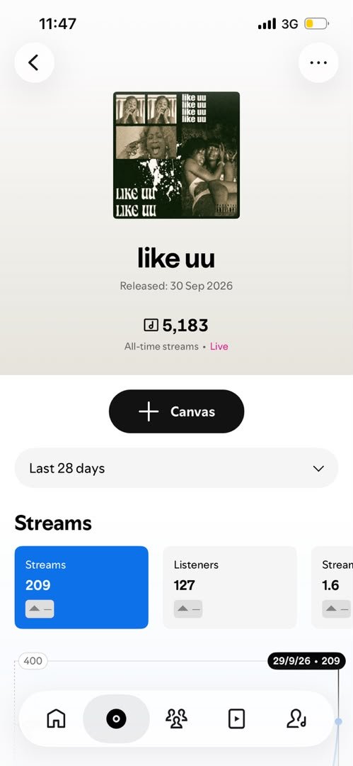 B2FLY1's tweet photo. 🚨 STREAM COUNT UPDATE! 🚨

Nynie's - "like uu" ft Artsaghul just surpassed 5k all time streams 🤯💥💥.
This was released just 2 days ago 😭🚀🚀. Crazy motion no lie 🆙️. 

Keep streaming aggressively!!!😡🔊 https://t.co/MckszkDBjq