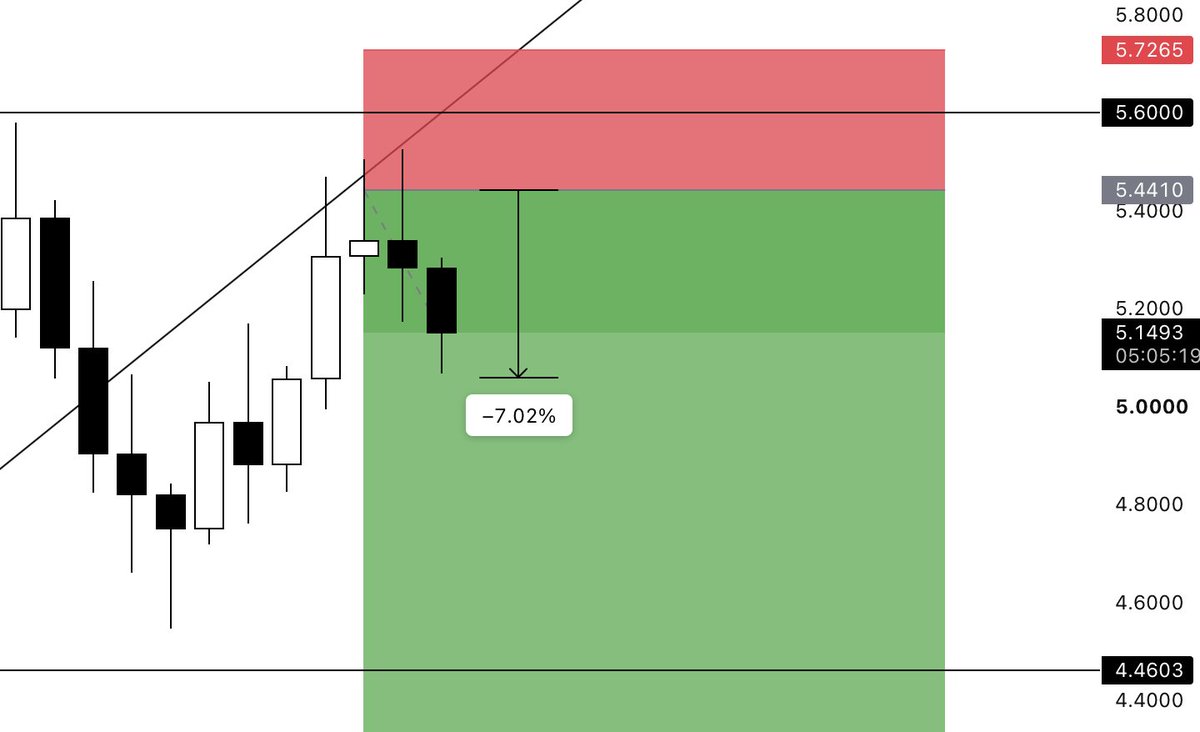 chroe_trades's tweet photo. $NEAR

Price is going exactly where we wanted it to go.

The trade is already up more than 1R.

I’m cancelling my second entry and moving my stoploss slightly above the recent high wick. This allows me to cut the majority of my remaining risk while keeping the trade open for the larger move to the downside.

What I found most interesting, though, was the reaction I got for shorting this coin.

Just because something pumped nearly 250% doesn’t mean it keeps going forever.

Long term, I actually like NEAR a lot. I think it could be one of the strongest performers this bull cycle.

But that doesn’t change what the chart is showing right now.

After such an aggressive rally, price is massively extended and has now broken its local bullish structure at the top, shifting the short-term trend and market structure to bearish.

So a correction here would be completely reasonable.

My main target remains the golden Fibonacci level of the recent rally, which would essentially retrace around 50% of the move and bring price back toward the previous range highs and breakout area.

That’s the kind of retest I’d actually want to see before looking for another major move higher.

Could I be wrong? Of course.

Nobody has to follow this trade. Being wrong is part of trading, I’m simply taking a setup where I like my analysis behind it + the risk-to-reward ratio makes sense to me.

Don’t get emotional just because someone is trading against your bias.

If seeing someone short your coin genuinely makes you angry, you might want to ask yourself whether you’re too emotionally attached or overexposed to that position.

And while $BTC is pushing higher, $NEAR is currently down around 7% and rejected almost perfectly at my exact level.

So maybe my short and my analysis wasn’t that unreasonable after all...