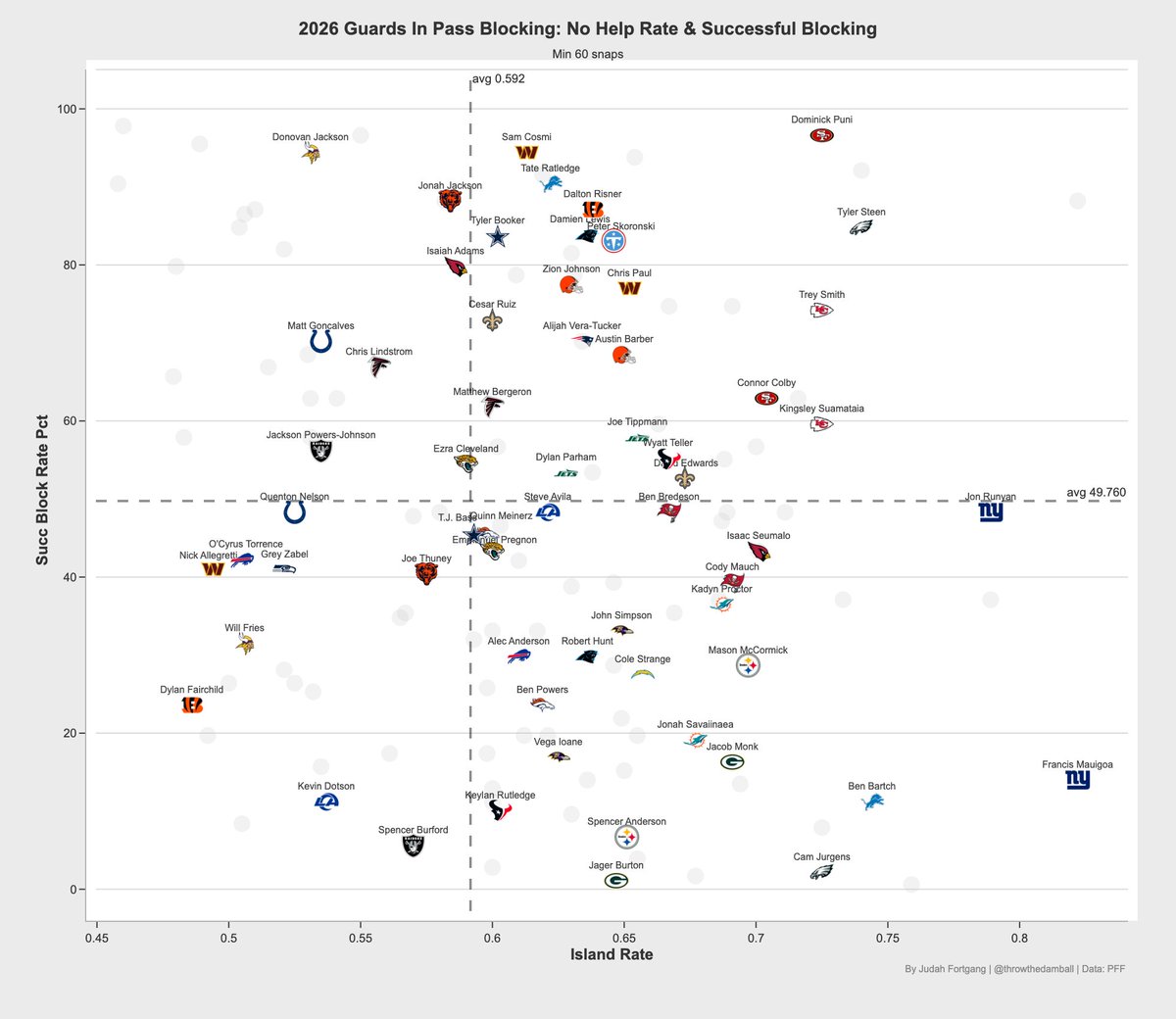 throwthedamball's tweet photo. How often Guards have been 1-on-1 in pass blocking and how their percentile grade fulfilling their assignment https://t.co/mRT7NDFcCm