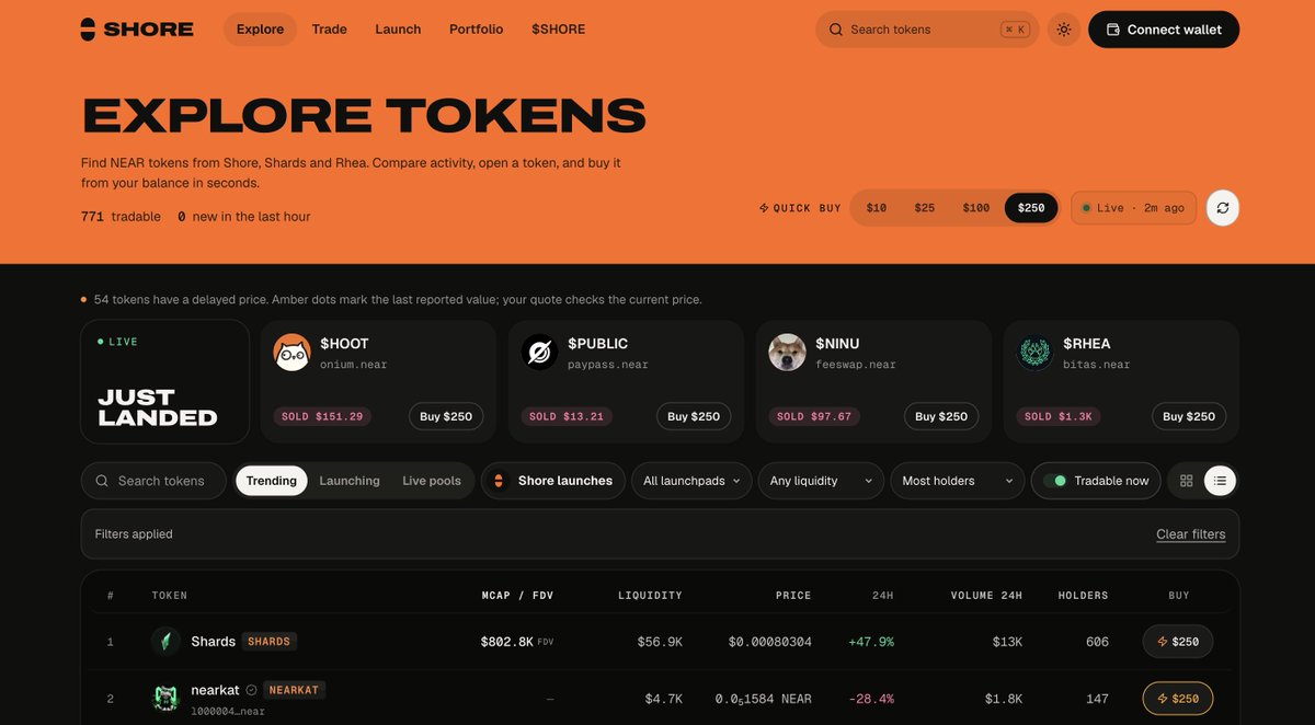 shardsmarket's tweet photo. Shards has another venue.

@ShoreMarkets 

Shards launchpad tokens can be traded on multiple venues. One such venue that has supported $Shards and Shards native tokens since the beginning is Shore. Happy trading. https://t.co/DT6JSYWYzE