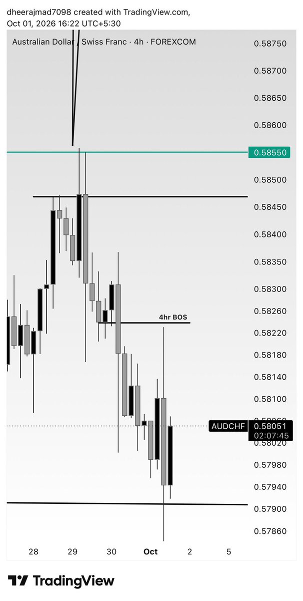 Dheeraj7098's tweet photo. Weekly bullish market 
Weekly retracement 
Daily internal bos 
DRD 
Daily CRT
4hr continuous Bos 
1hr advance market structure 
Market rebalance the fvg with historical data 📈

@The_4thMan @104Limitless @tradewithdrfx https://t.co/0R7pXFvqwk