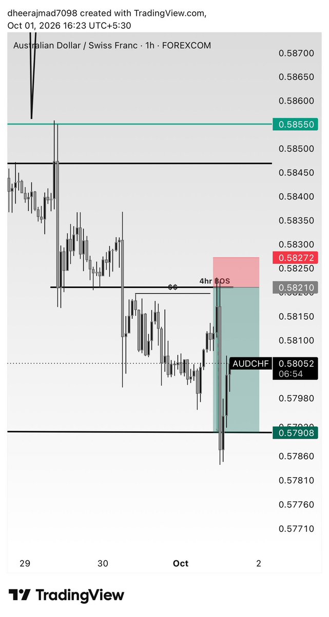 Dheeraj7098's tweet photo. Weekly bullish market 
Weekly retracement 
Daily internal bos 
DRD 
Daily CRT
4hr continuous Bos 
1hr advance market structure 
Market rebalance the fvg with historical data 📈

@The_4thMan @104Limitless @tradewithdrfx https://t.co/0R7pXFvqwk