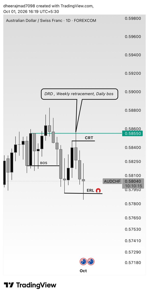 Dheeraj7098's tweet photo. Weekly bullish market 
Weekly retracement 
Daily internal bos 
DRD 
Daily CRT
4hr continuous Bos 
1hr advance market structure 
Market rebalance the fvg with historical data 📈

@The_4thMan @104Limitless @tradewithdrfx https://t.co/0R7pXFvqwk