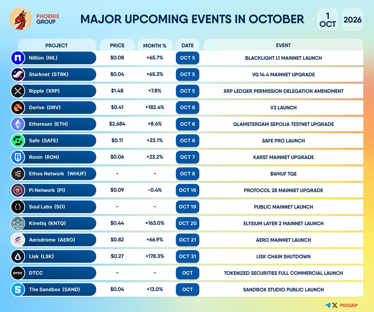 pnxgrp's tweet photo. MAJOR UPCOMING EVENTS IN OCTOBER
#Nillion $NIL #Starknet $STRK #Ripple $XRP #Derive $DRV #Ethereum $ETH #Safe $SAFE #Ronin $RON #EthosNetwork $WHUF #PiNetwork $PI #SoulLabs $SO #Kinetiq $KNTQ #Aerodrome $AERO #Lisk $LSK #DTCC #TheSandbox $SAND https://t.co/JQE4yPEApQ