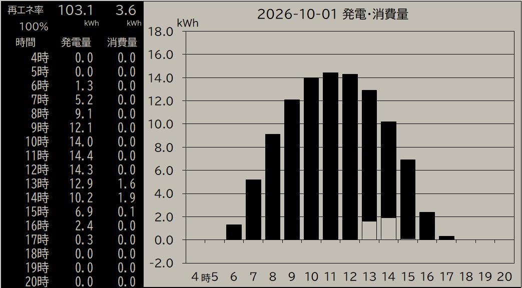 yurufin's tweet photo. 2026-10-01 20:00 発電 103.1kWh  消費 3.6kWh  再エネ率 100% #ゆるいソーラー #ゆるいPHEV #ゆるいスマートメーター https://t.co/wkdvEDDyij