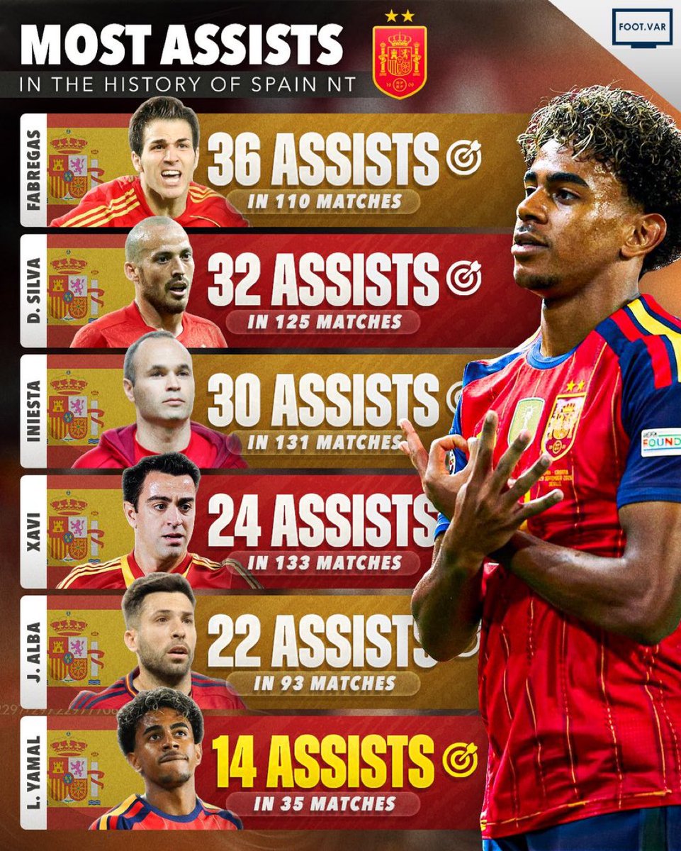 Gojoskii's tweet photo. Spains 6th all time assistant at just 19 WTF !!

Kid hasn’t even hit his prime yet. https://t.co/0z2sgB8Jan