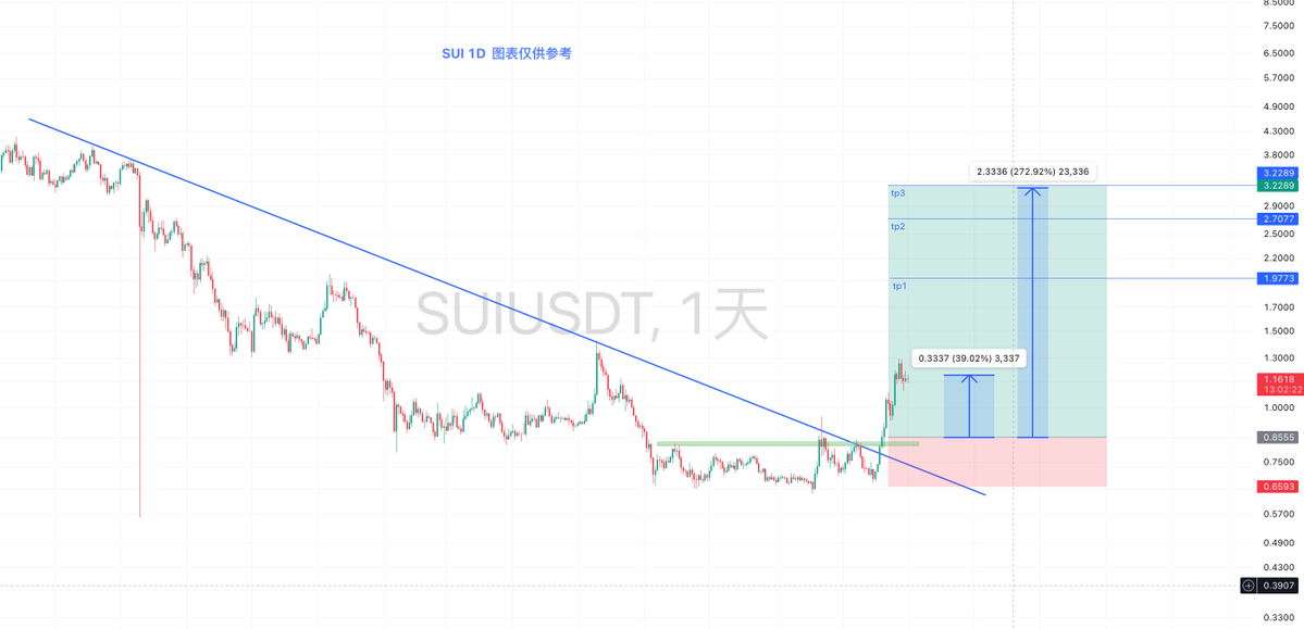 CryptoWanxing's tweet photo. #SUI  1D 图表

目标不变，继续等待 https://t.co/7il6qEGiRp