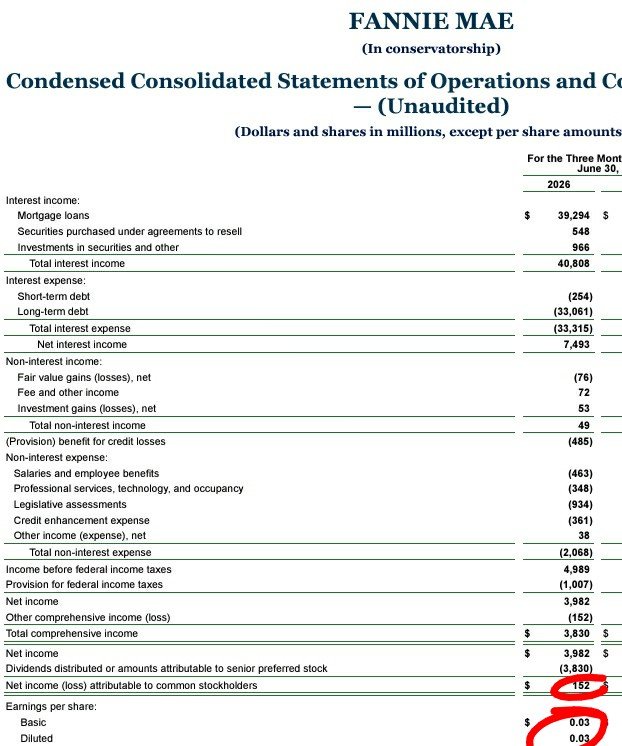 CarlosVignote's tweet photo. Q2
☑️INCOME STMNT construed to see what Cs earned:$0
NI Attributable to Cs,$152mll
OCI $-152mll
❎BCE SHEET
RE+$3,982mll
AOCI-$152mll
Cs' BV=Common Eq=+$3,830mll
FHFA/BA:Build c through RE
ERCF🎉 $FNMA:Progress twds c req.
False.Same $ of🆓SPS LP(↓RE)missing
#Fanniegate=CE Sweep https://t.co/5n9CchiqW6
