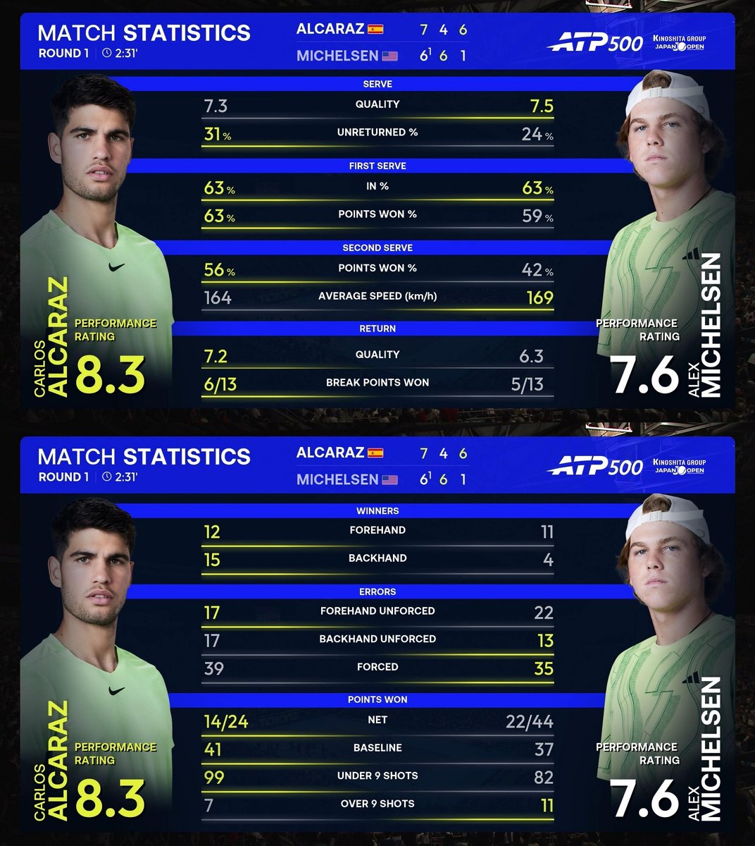 ATP_Entry's tweet photo. Alcaraz 🇪🇦 76(1) 46 61 Michelsen 🇺🇲 (J. Blom 🇦🇺) #kinoshitajotennis https://t.co/f0YJW7aevy