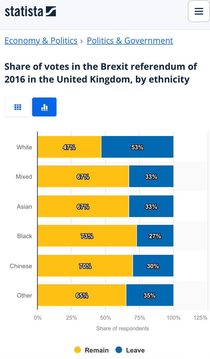 cfdownes_'s tweet photo. Under our current voting laws it is entirely possible that Britons could vote en masse to stay out of the EU, but we ends up rejoining because of votes cast by foreign nationals.

In fact, Burnham probably knows that our demographic trajectory makes rejoining the EU an electoral certainty.

Demographic replacement effectively abolishes democracy for the native British peoples.