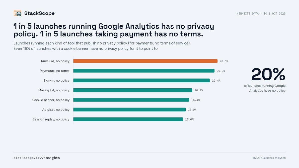 firstsitedhq's tweet photo. 1 in 5 launches running Google Analytics have no privacy policy. 1 in 5 taking payment have no terms.  16% put up a cookie banner with no policy for it to point to. Which tool did yours forget? https://t.co/aQRzPtKsnf