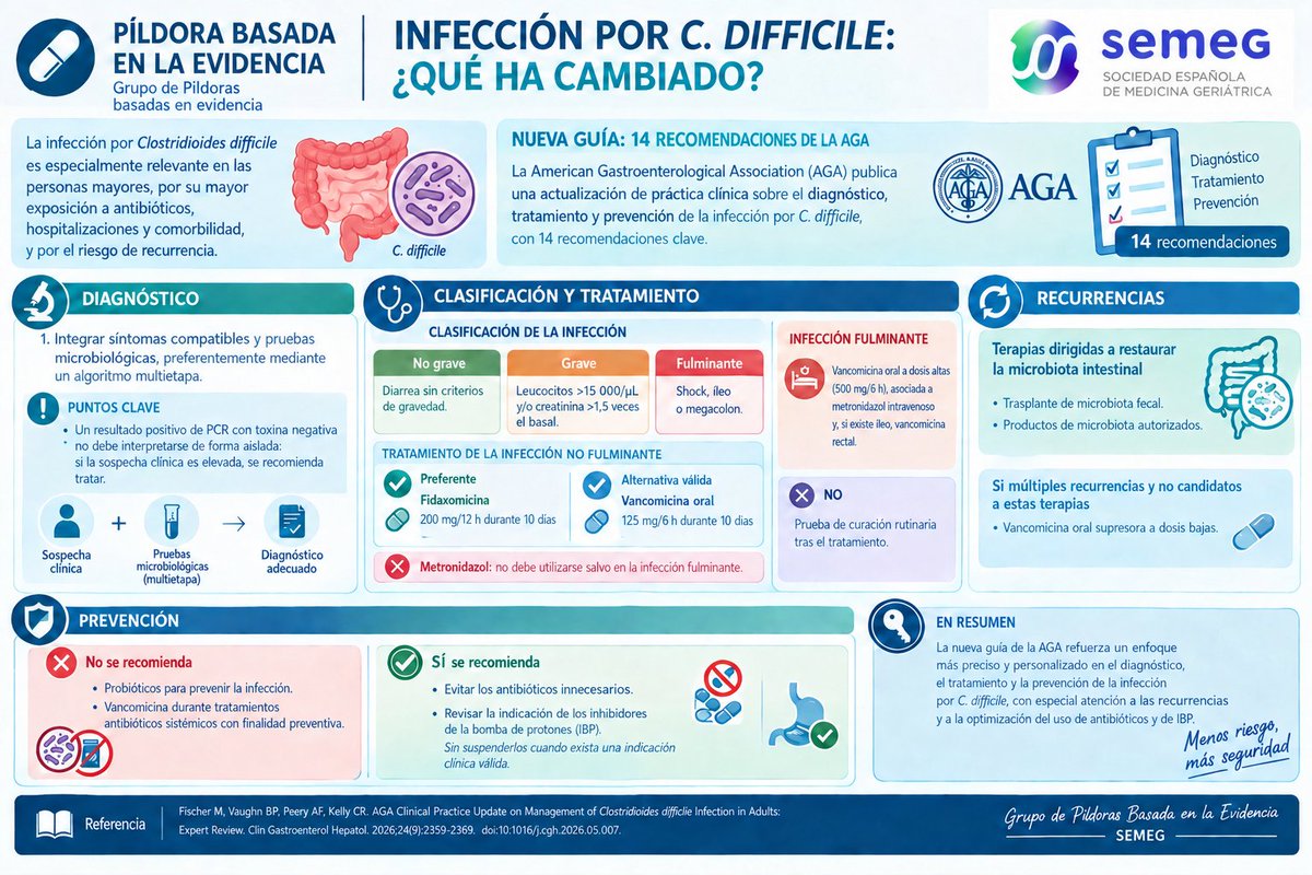 semeg_es's tweet photo. 💊 C. difficile: tratar y anticipar recurrencias. La AGA prioriza fidaxomicina en infección no fulminante y precisa cuándo ofrecer terapias de microbiota.
Consulta la píldora. https://t.co/Vzjd1vjllJ
#SEMEG #MedicinaGeriátrica #CDifficile https://t.co/V0PsYdDD4v