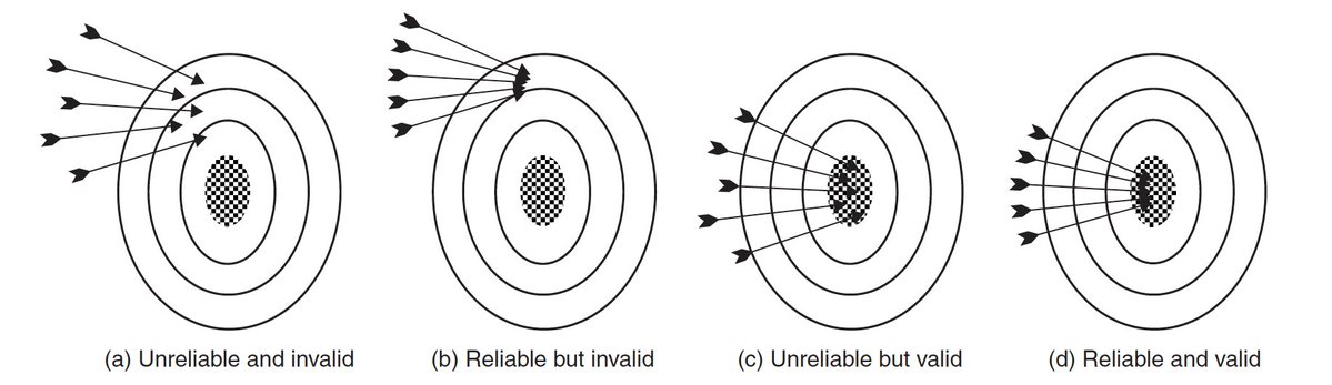 RDASPFT's tweet photo. A target analogy for reliability and validity. The 'bull's eye' represents the true outcome to be measured, and each arrow
represents a single application of the outcome instrument. https://t.co/gq67XqAyjf