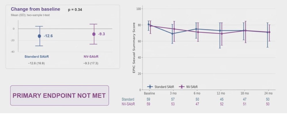 urotoday's tweet photo. POTEN-C: Primary endpoint analysis of a multicenter phase II randomized controlled trial of neurovascular-sparing SABR in localized #ProstateCancer. Presentation by @ndesai2005 @UTSWMedCenter. #ASTRO26 written coverage by @zklaassen_md > https://t.co/1FtQimnNVI @ASTRO_org https://t.co/po3sw5BsG5