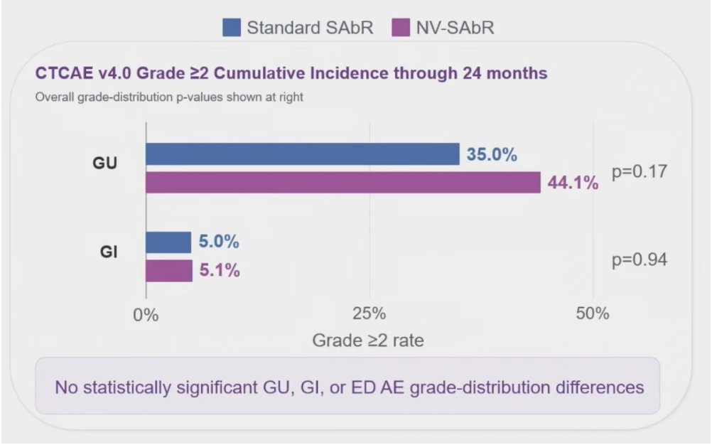 urotoday's tweet photo. POTEN-C: Primary endpoint analysis of a multicenter phase II randomized controlled trial of neurovascular-sparing SABR in localized #ProstateCancer. Presentation by @ndesai2005 @UTSWMedCenter. #ASTRO26 written coverage by @zklaassen_md > https://t.co/1FtQimnNVI @ASTRO_org https://t.co/po3sw5BsG5
