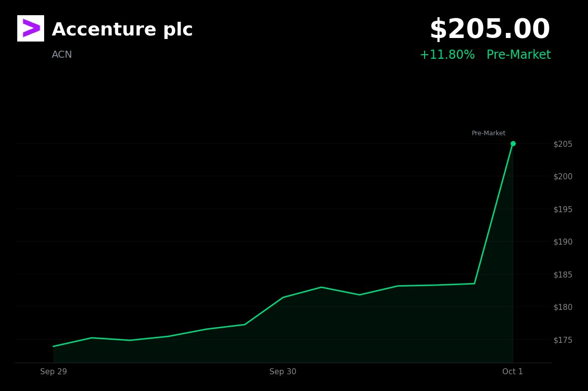 Accenture is trading at $205.00, up 11.80% in pre-market after fourth-quarter revenue topped estimates.

- Revenue was $18.68 billion versus the $18.05 billion 