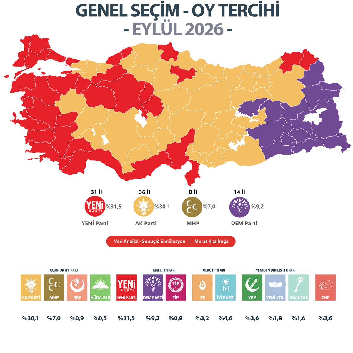 mrt_kizil's tweet photo. "Türkiye'nin Veri Haritası" Eylül ayı raporuna göre...

BU PAZAR GENEL SEÇİM OLSA... - EYLÜL 2026

%31,5 - YENİ Parti (-0,3)
%30,1 - AK Parti (+0,3)
%  9,2 - DEM Parti (+0,2)
%   7,0 - MHP (-0,3)
%  4,6 - İYİ Parti (+0,2)
%  3,6 - CHP (-0,6)
%  3,6 - Yeniden Refah Partisi 
%  3,2  - ZAFER Partisi (-0,2)
%   1,8 - YENİ YOL Partisi (+0,2)
%   1,6 - Anahtar Parti (-0,2)
%  0,9 - TİP (+0,1)
%  0,9 - BBP (+0,1)
%  0,5 - HÜDA PAR 
%  0,4 - DP (+0,1)
%  0,4 - BTP (+0,1)
%  0,8 - Diğerleri (+0,4)

Künye & Metodoloji

Finansman: Bireysel aboneliklerin katılım payları
Örneklem: 1.440 kişi
Tarih: 25 - 29 Eylül 2026
Yöntem: CATI (Bilgisayar Destekli Telefon Anketi)