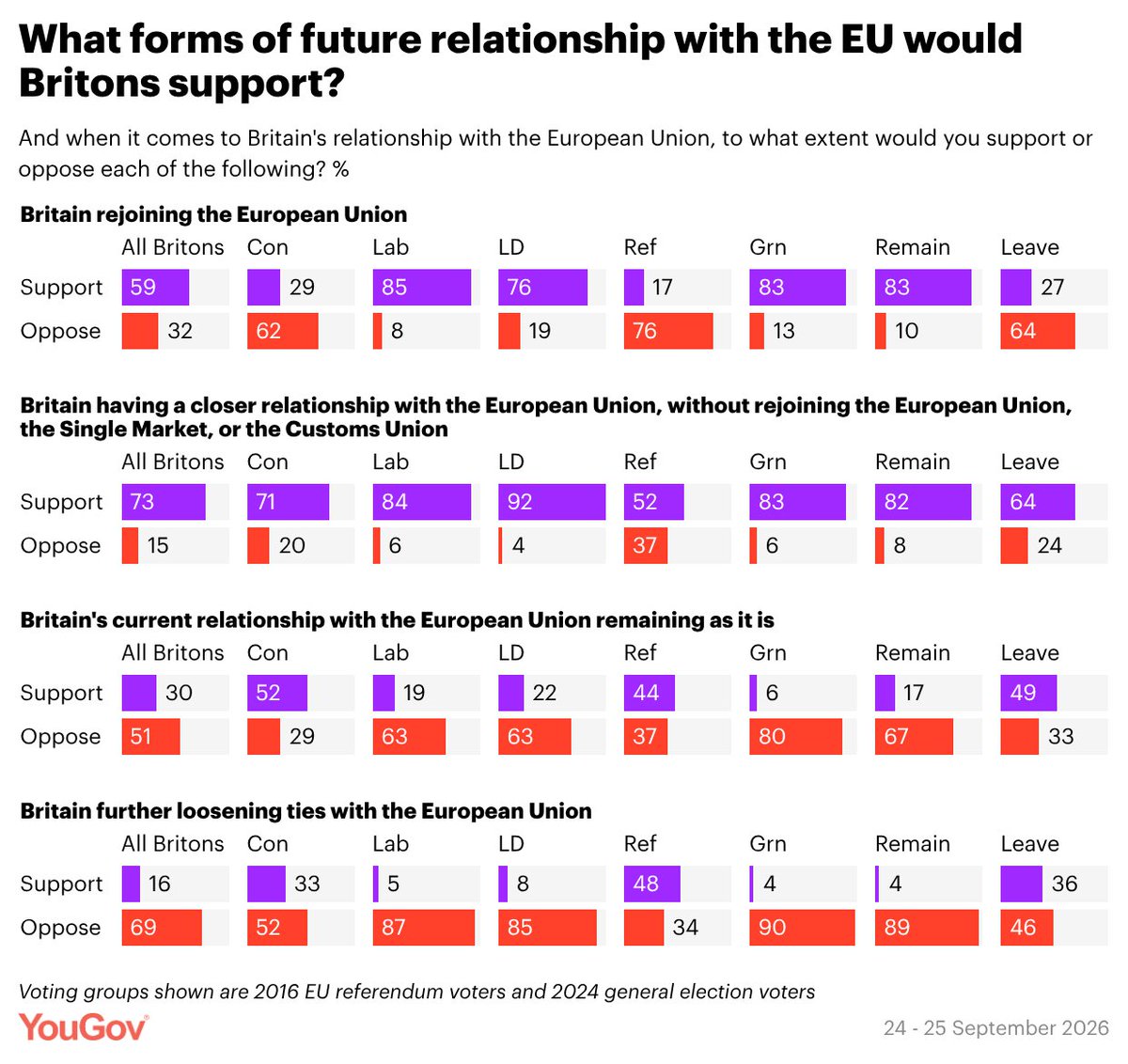YouGov's tweet photo. Our latest tracker data shows that 59% of Britons support rejoining the EU, and 73% support a closer relationship

Only 30% support the status quo, and just 16% want to loosen ties further https://t.co/sVv2FFzXbQ