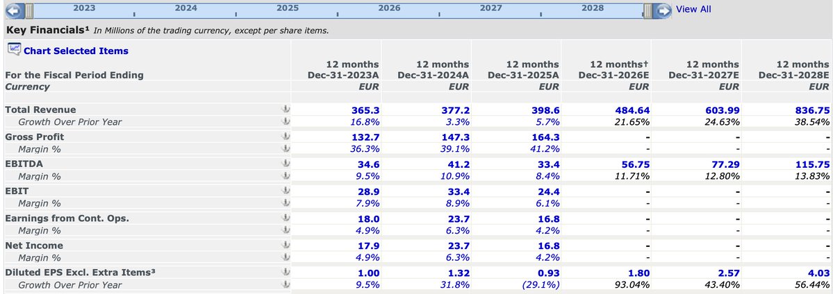 AdrianKowollik's tweet photo. #2GEnergy. Taka niemiecka #Kogeneracja. Mimo, ze spolka zrobila juz 88,4% przez ostatni rok, jej PEG pozostaje bardzo atrakcyjny #CHP #energy https://t.co/23en5bxKLH