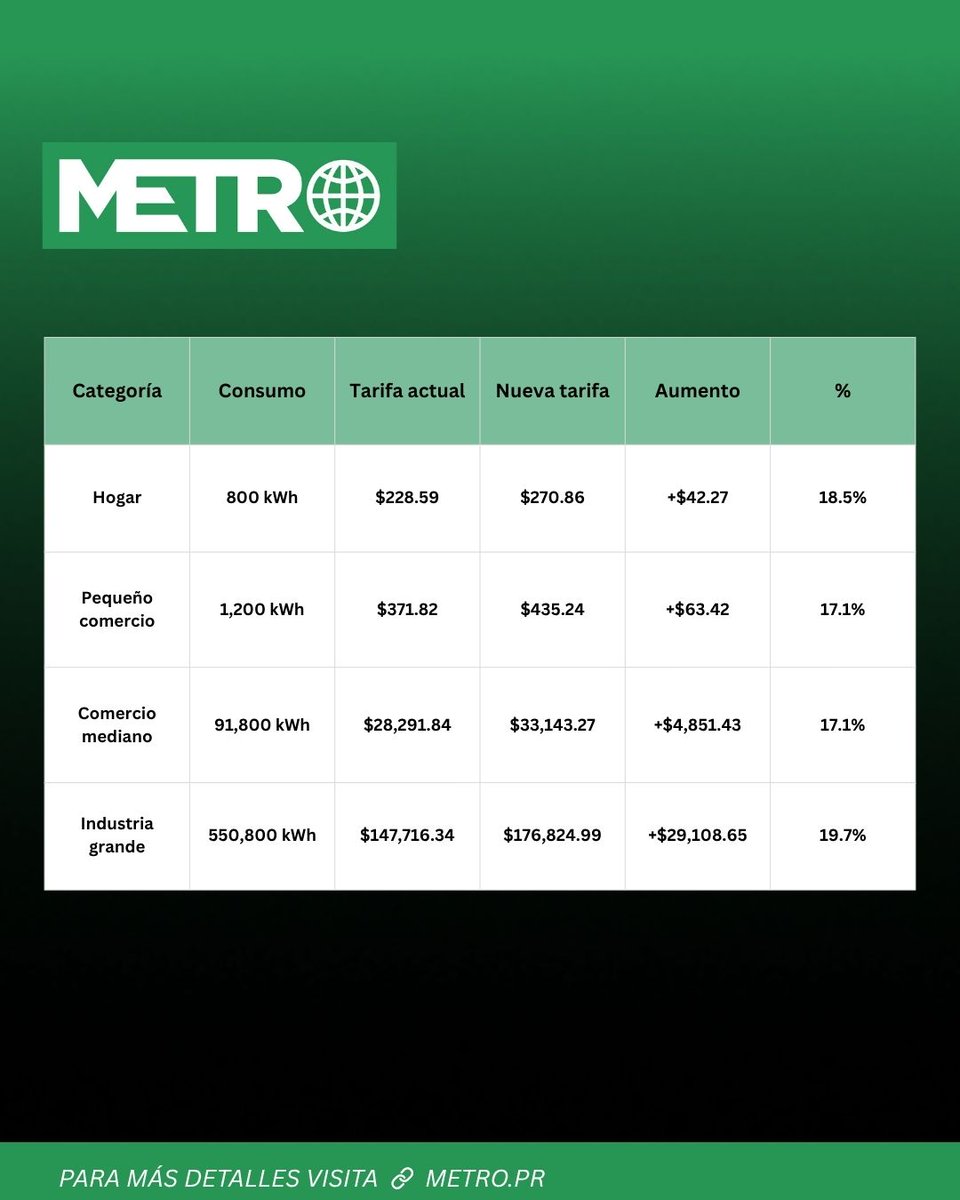 Metro_PR's tweet photo. 💡 ¿Ya viste cuánto podría aumentar tu factura de luz?

El Negociado de Energía de Puerto Rico (NEPR) aprobó un aumento neto de 5.28 centavos por kilovatio-hora (kWh) en los cargos de combustible y compra de energía que pagarán los clientes de LUMA desde el 1 de octubre hasta el 31 de diciembre de 2026.