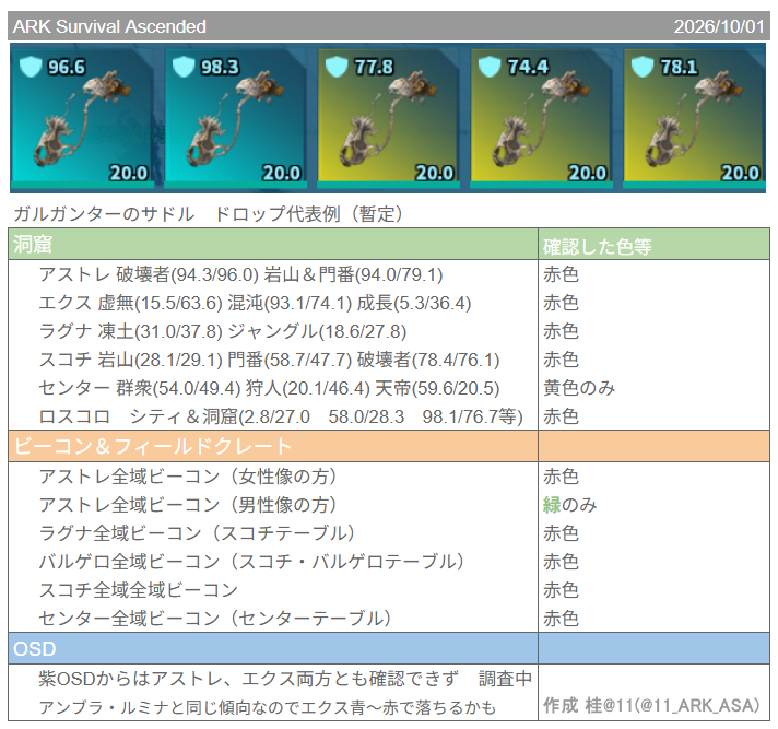 11_ARK_ASA's tweet photo. ガルガンター サドルの
暫定版になります
こちらはアンブロルミナと恐らく同じだと思います

採取なのでそこまで重要ではないとは思いますが
コレクターの方は是非集めてみて下さい

こちらも後日正式版をポストします
大きな訂正あれば、コメ＆新ポストでお知らせします✨ https://t.co/2ZpVCLo9Hh
