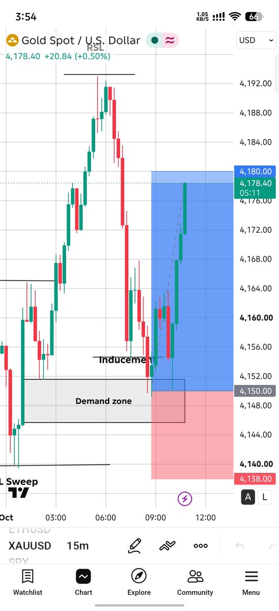 MusadiqKalwar's tweet photo. Here is our result which we analyzed before Entry.
#XAUUSD https://t.co/gftErdsB4r