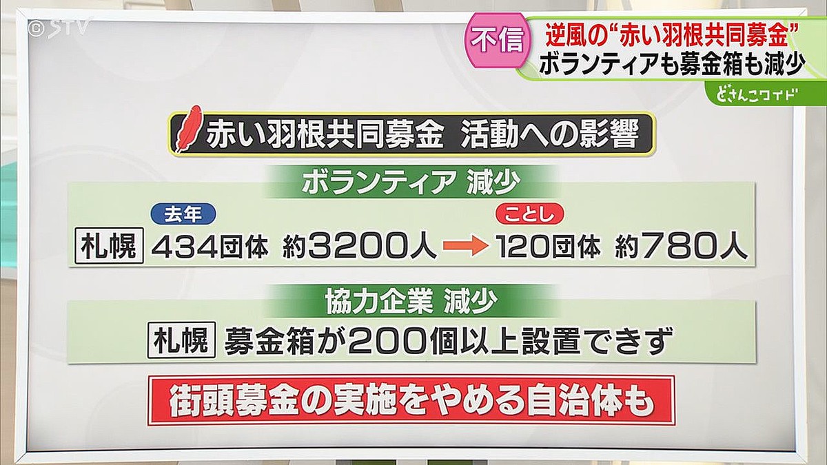 livedoornews's tweet photo. 【使途不明金発覚】赤い羽根共同募金、募金箱は200個以上減少 北海道
https://t.co/7tIj6KKqg0

2億5000万円にも上る使途不明金が発覚し、募金の活動に大きな影響が出ている。札幌市ではボランティアの人数が4分の1以下に、協力する企業に設置する募金箱も200個以上減ってしまったという。 https://t.co/Gzb9Wt0zkC